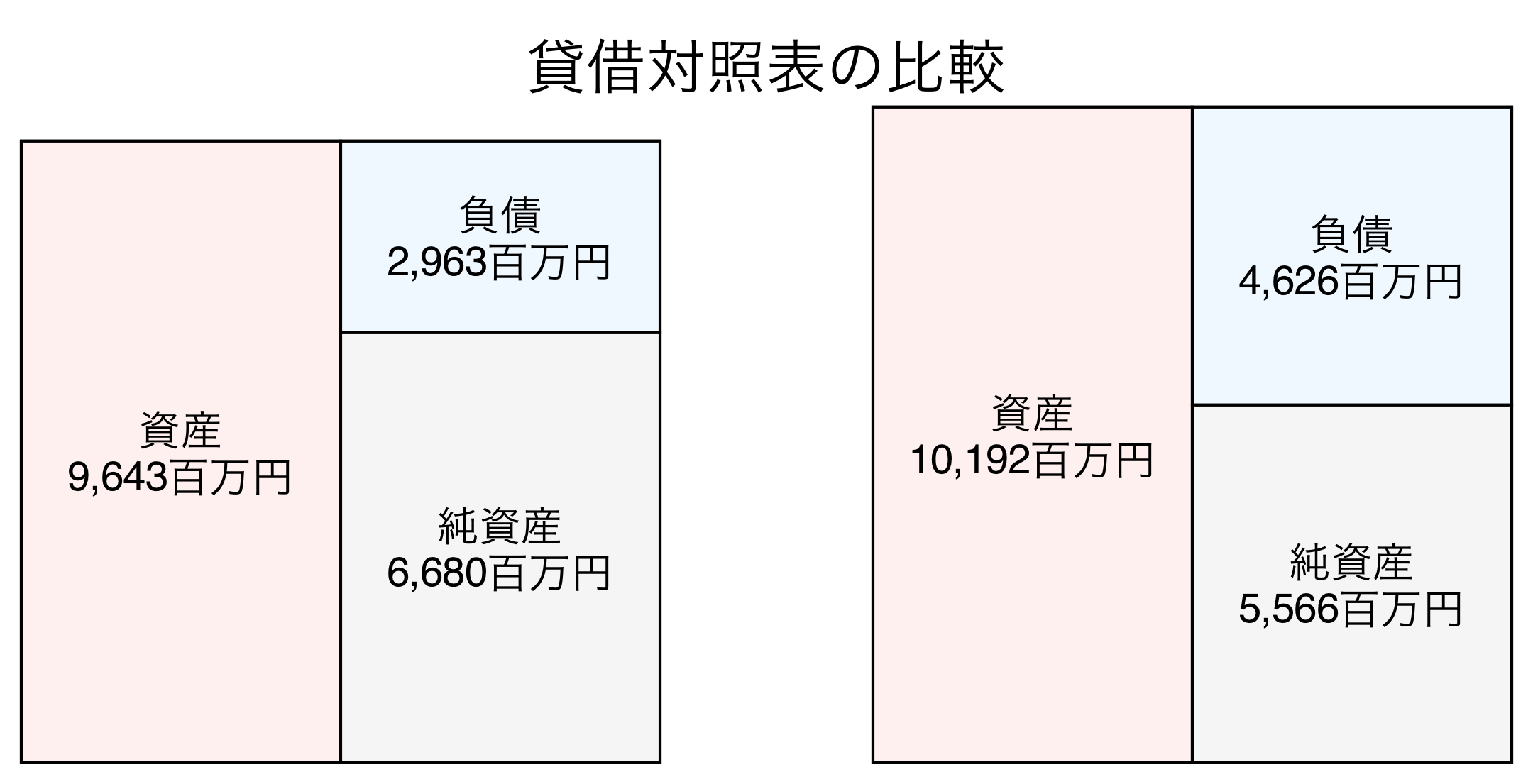 貸借対照表の比較図