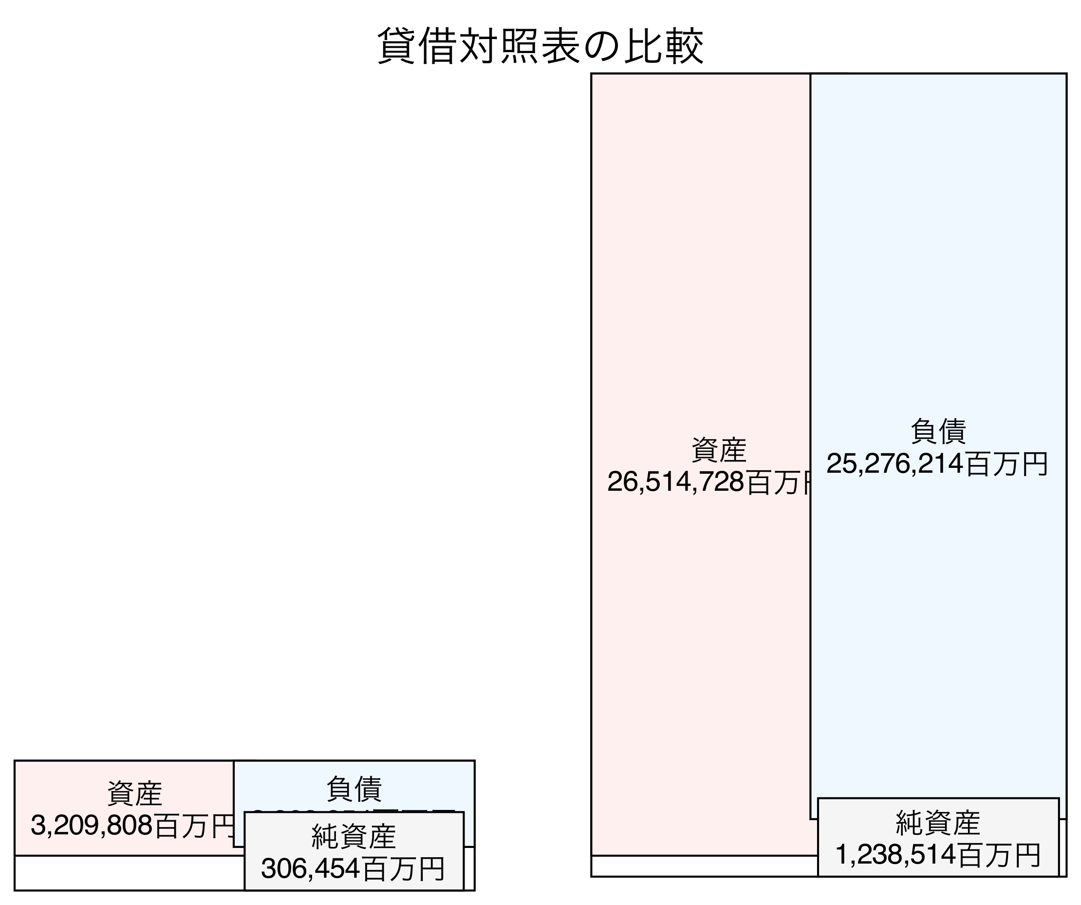 貸借対照表の比較図