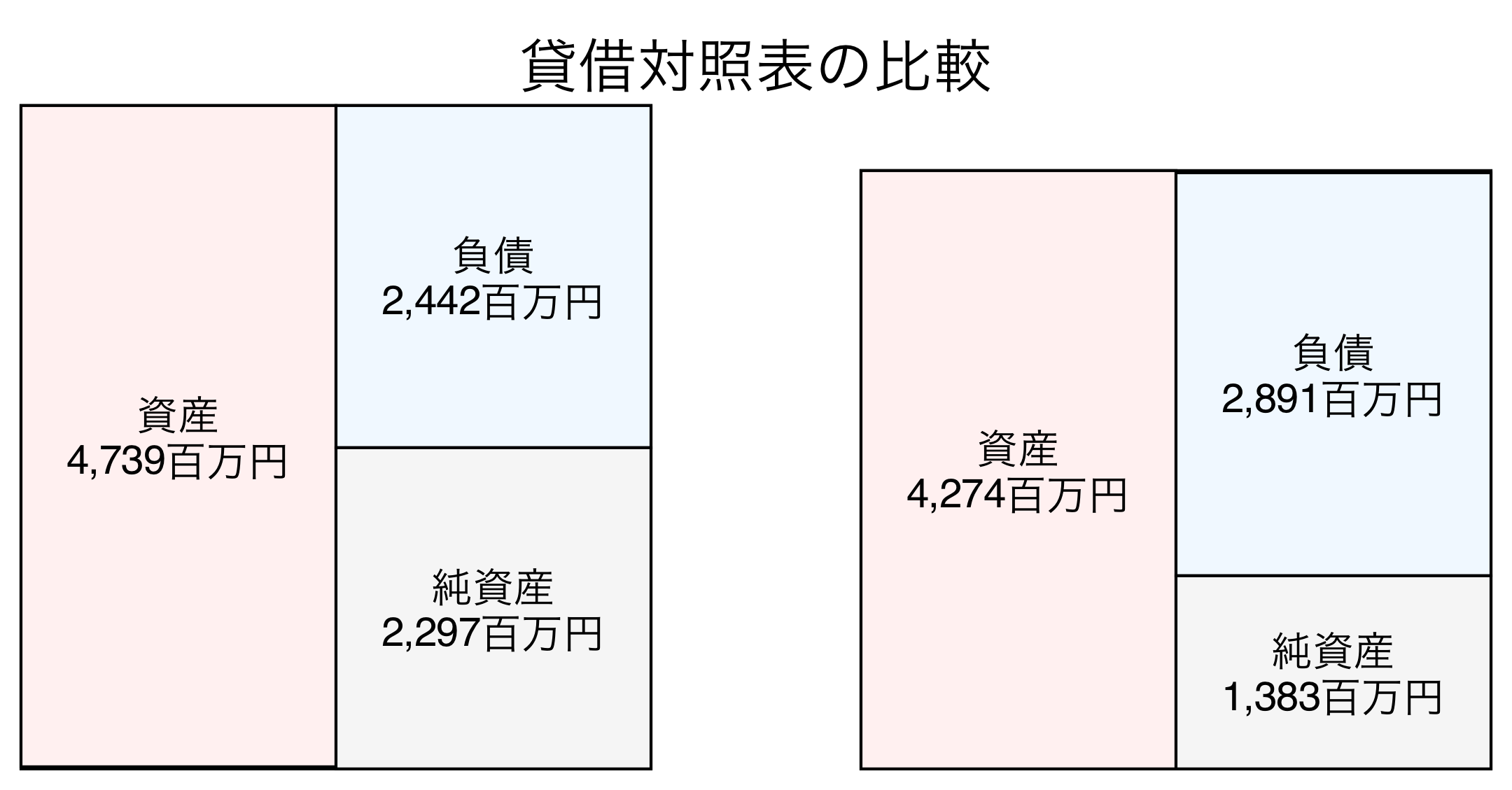 貸借対照表の比較図