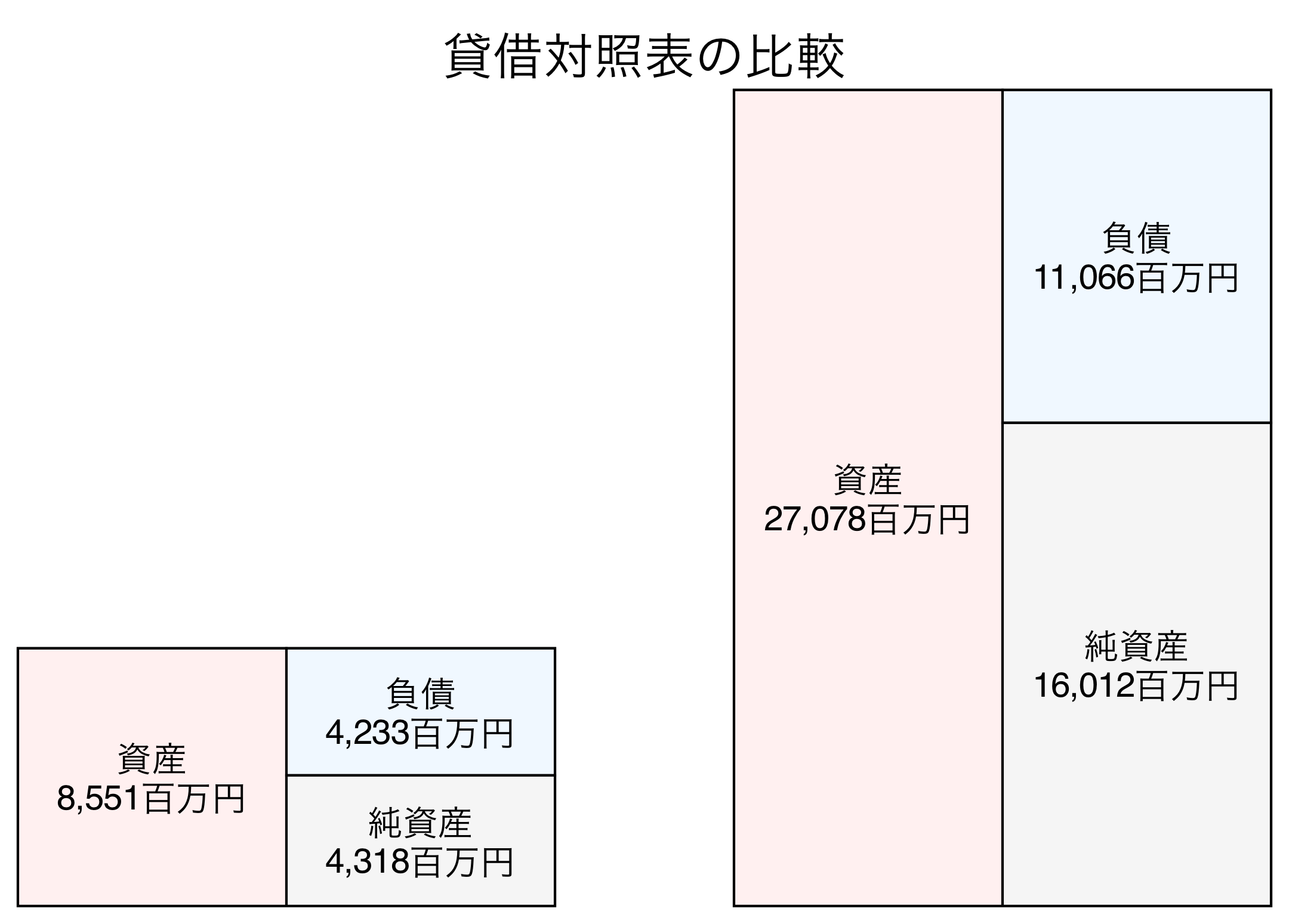 貸借対照表の比較図