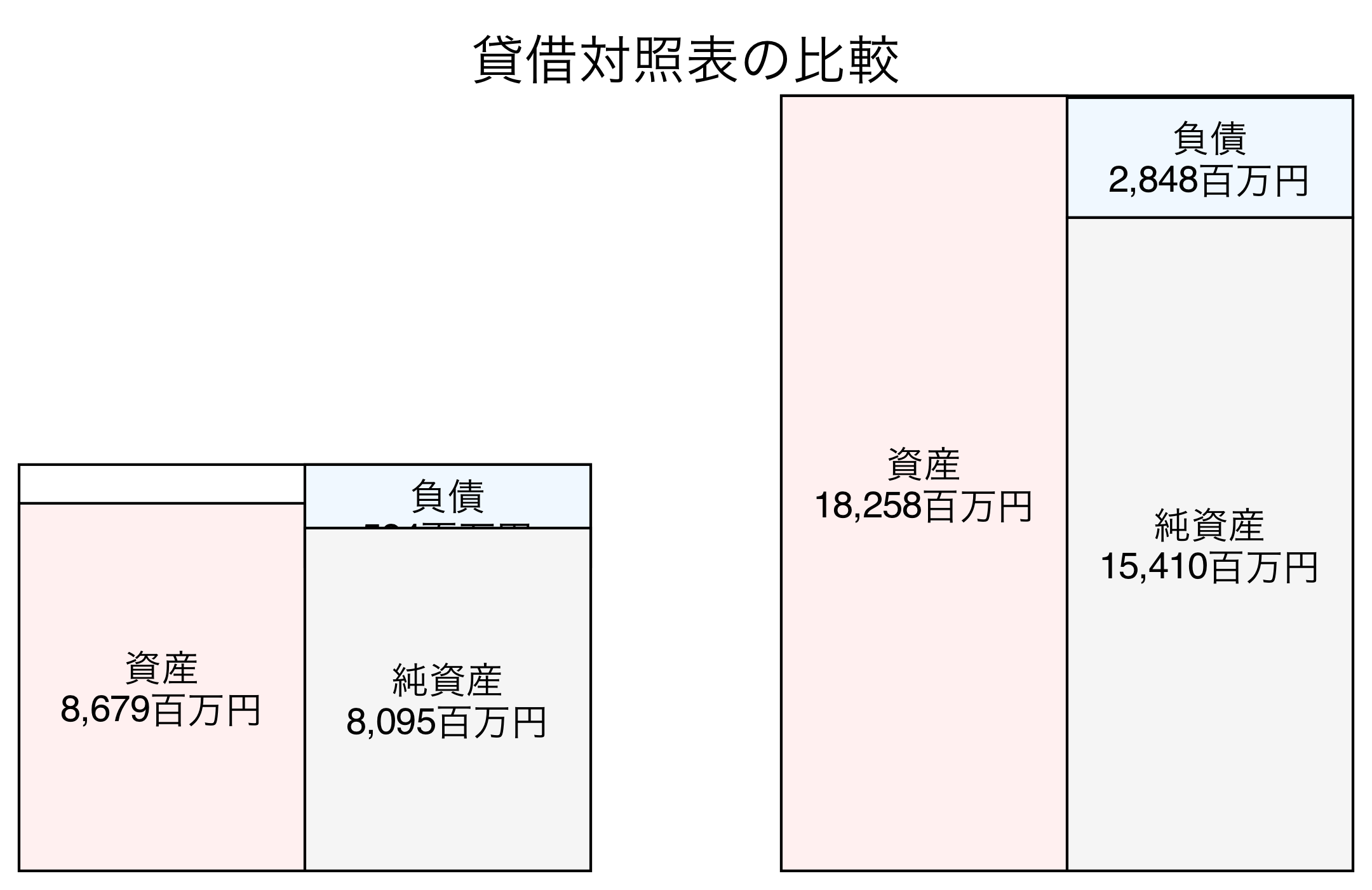 貸借対照表の比較図
