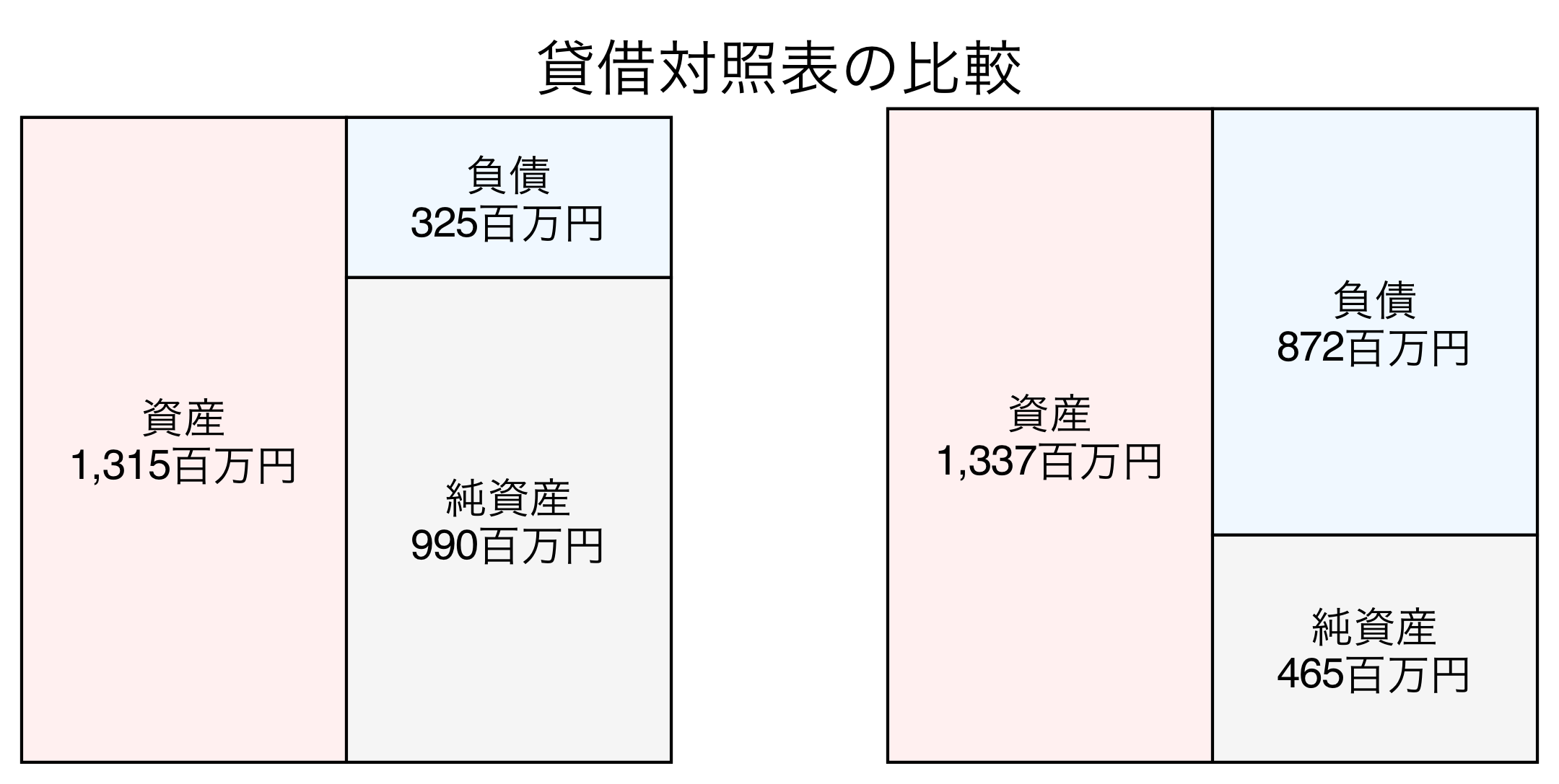貸借対照表の比較図