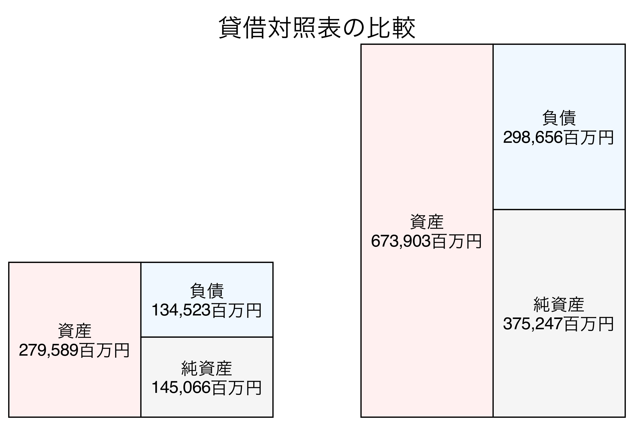 貸借対照表の比較図