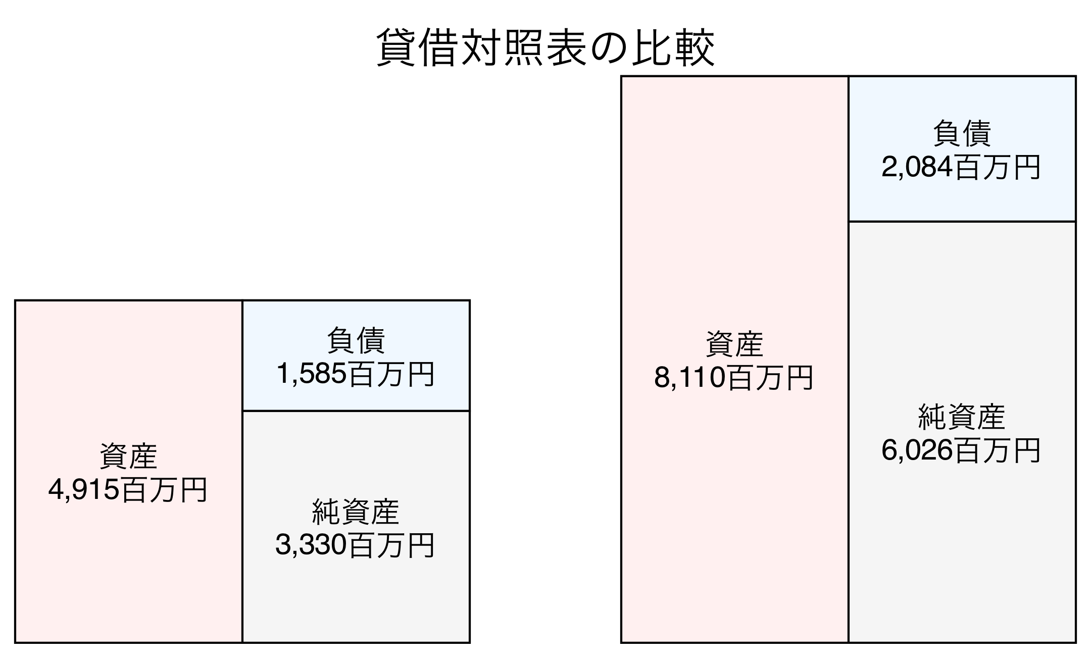 貸借対照表の比較図