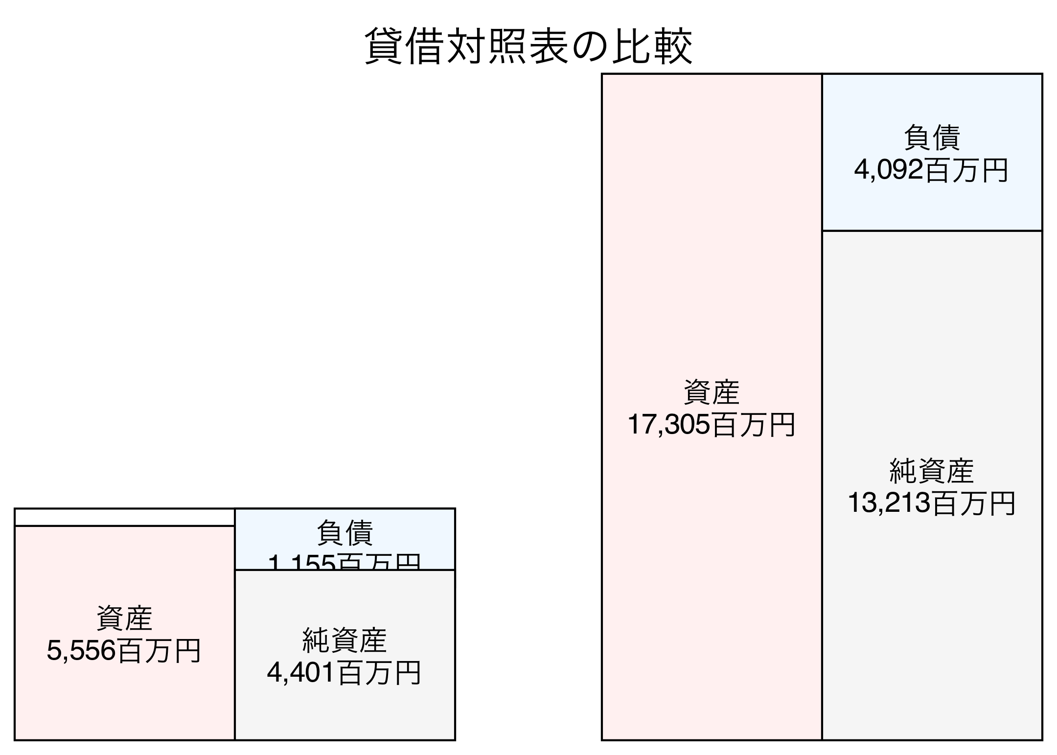 貸借対照表の比較図