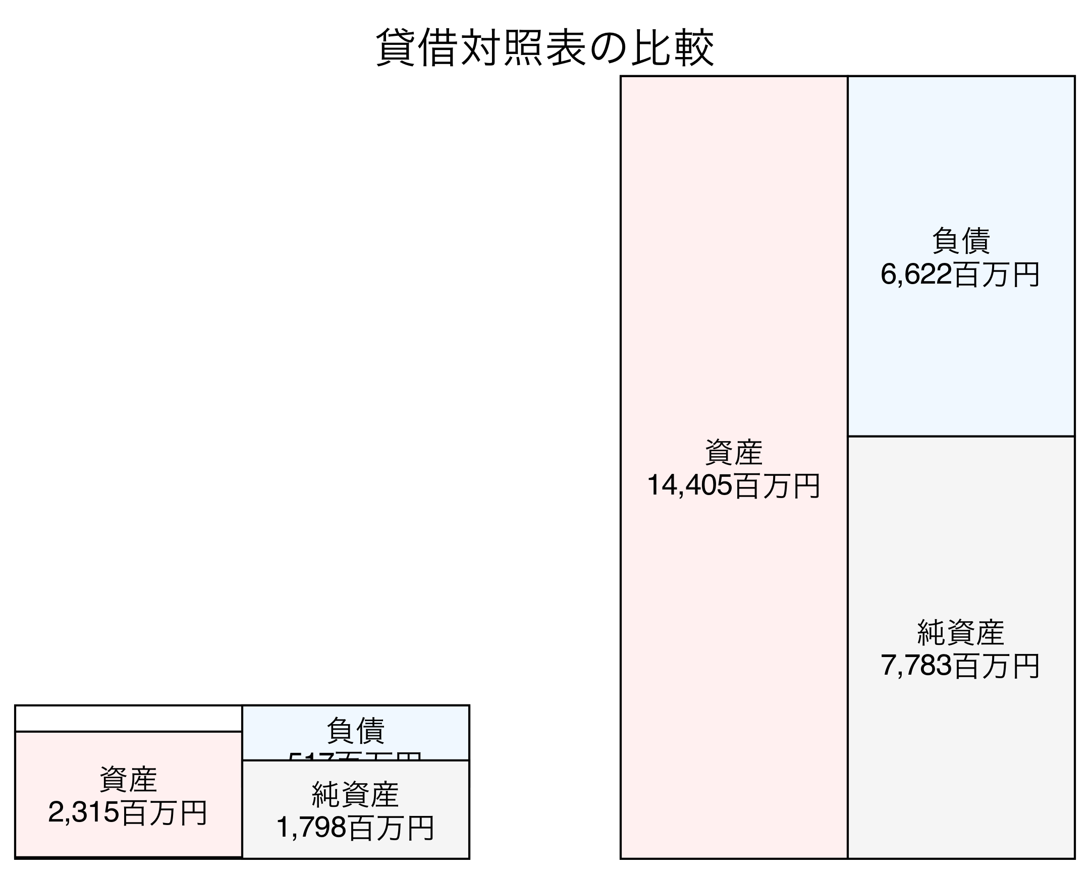 貸借対照表の比較図
