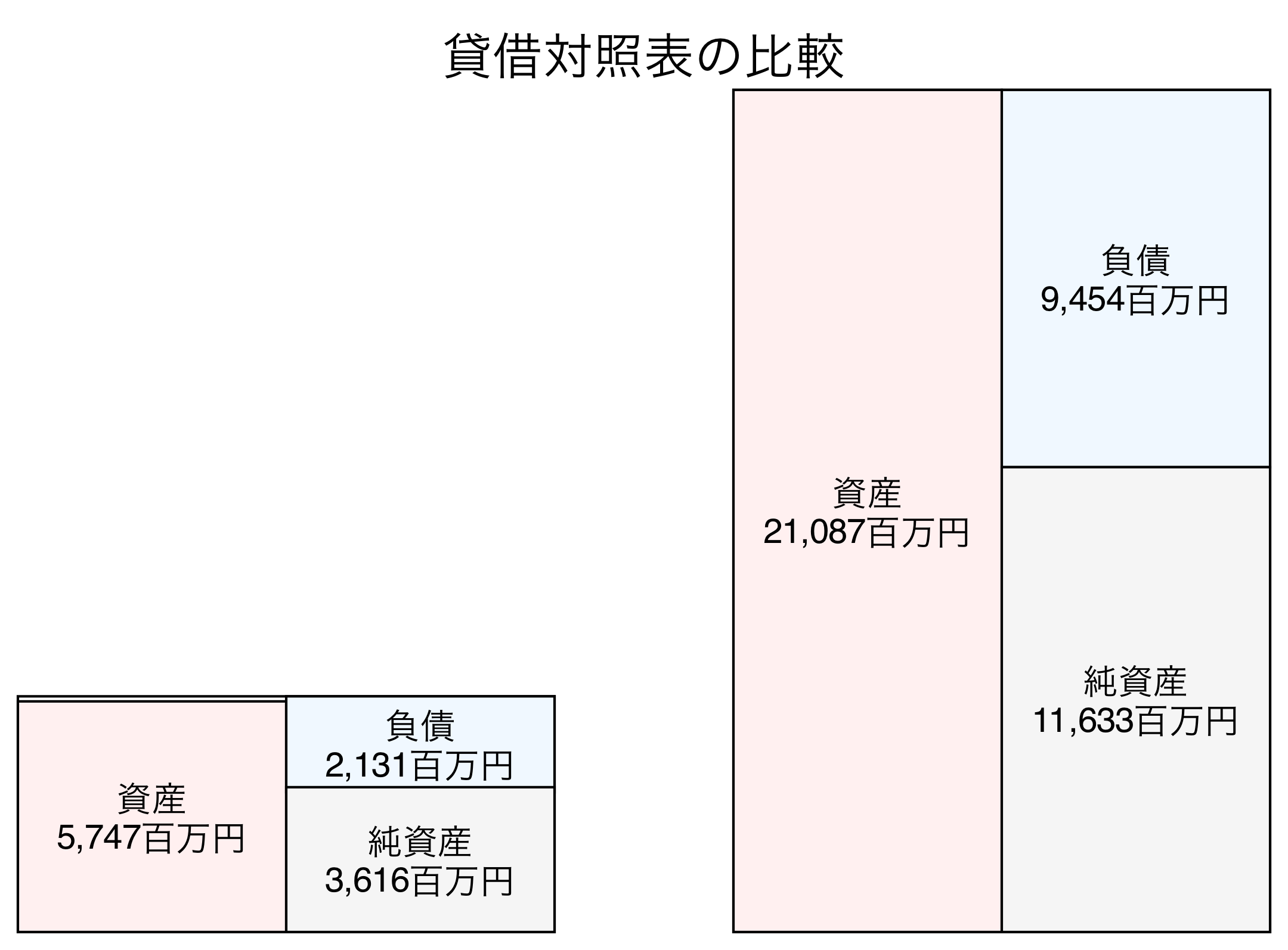 貸借対照表の比較図
