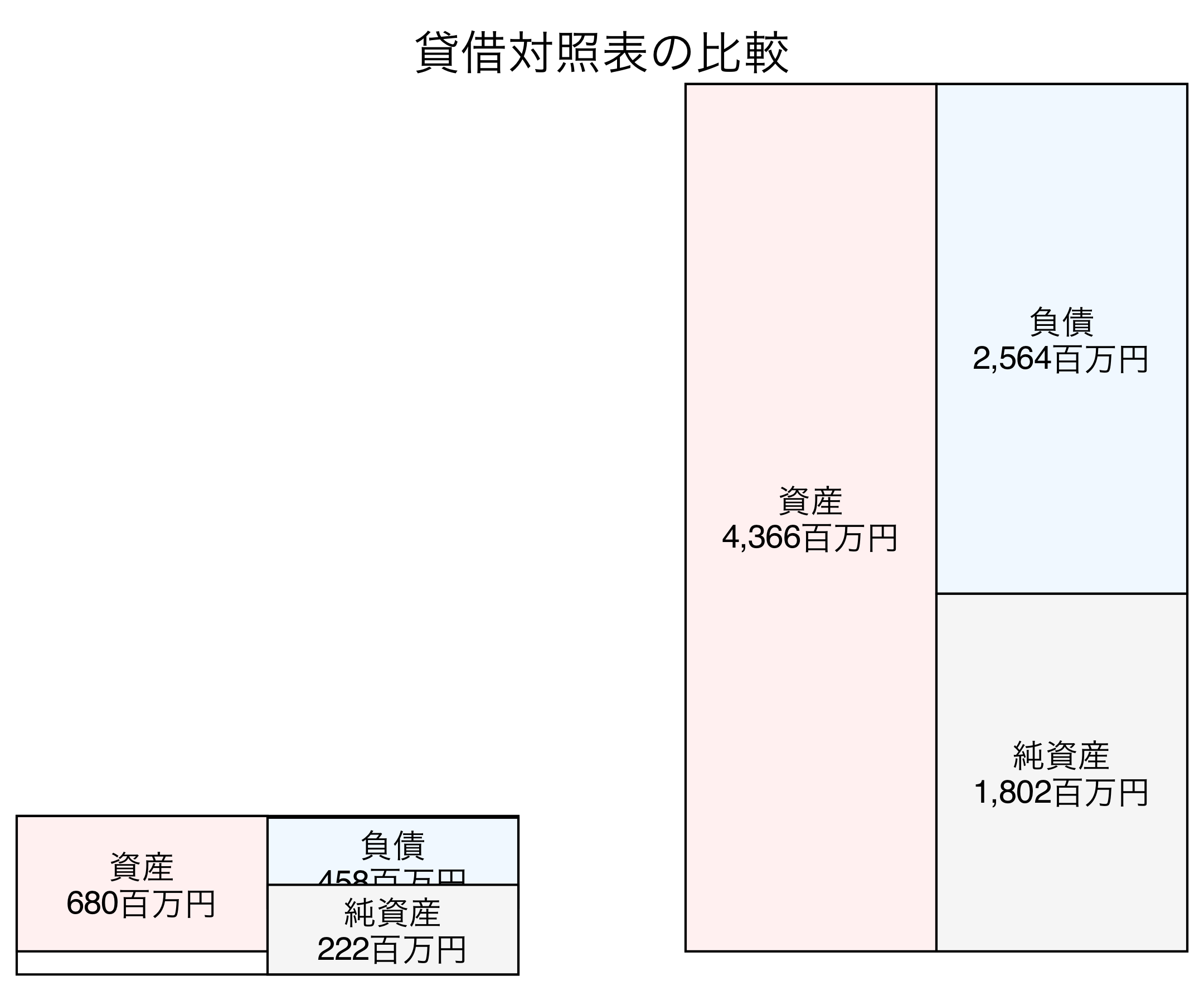 貸借対照表の比較図