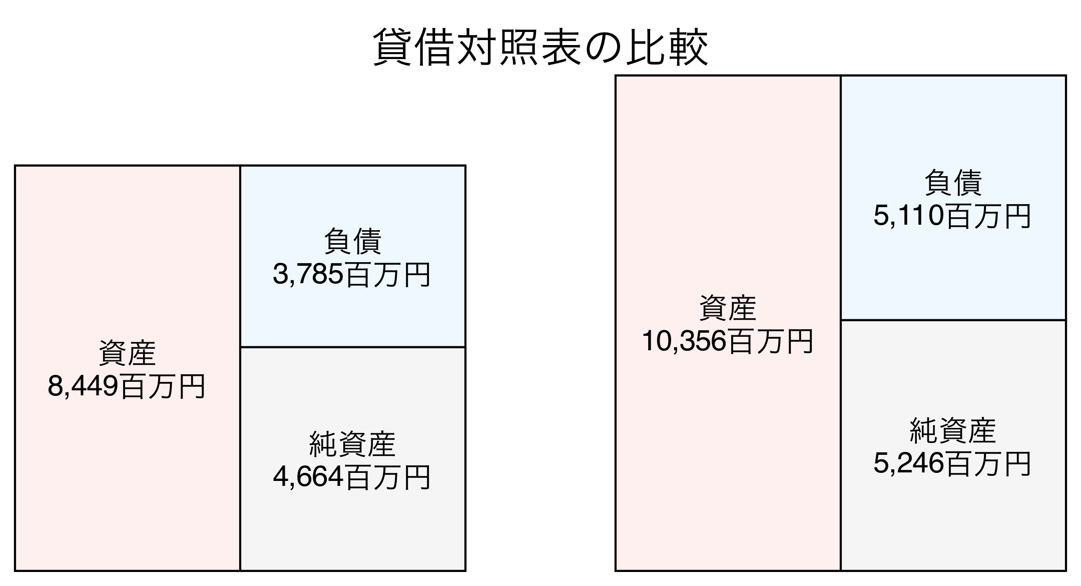 貸借対照表の比較図