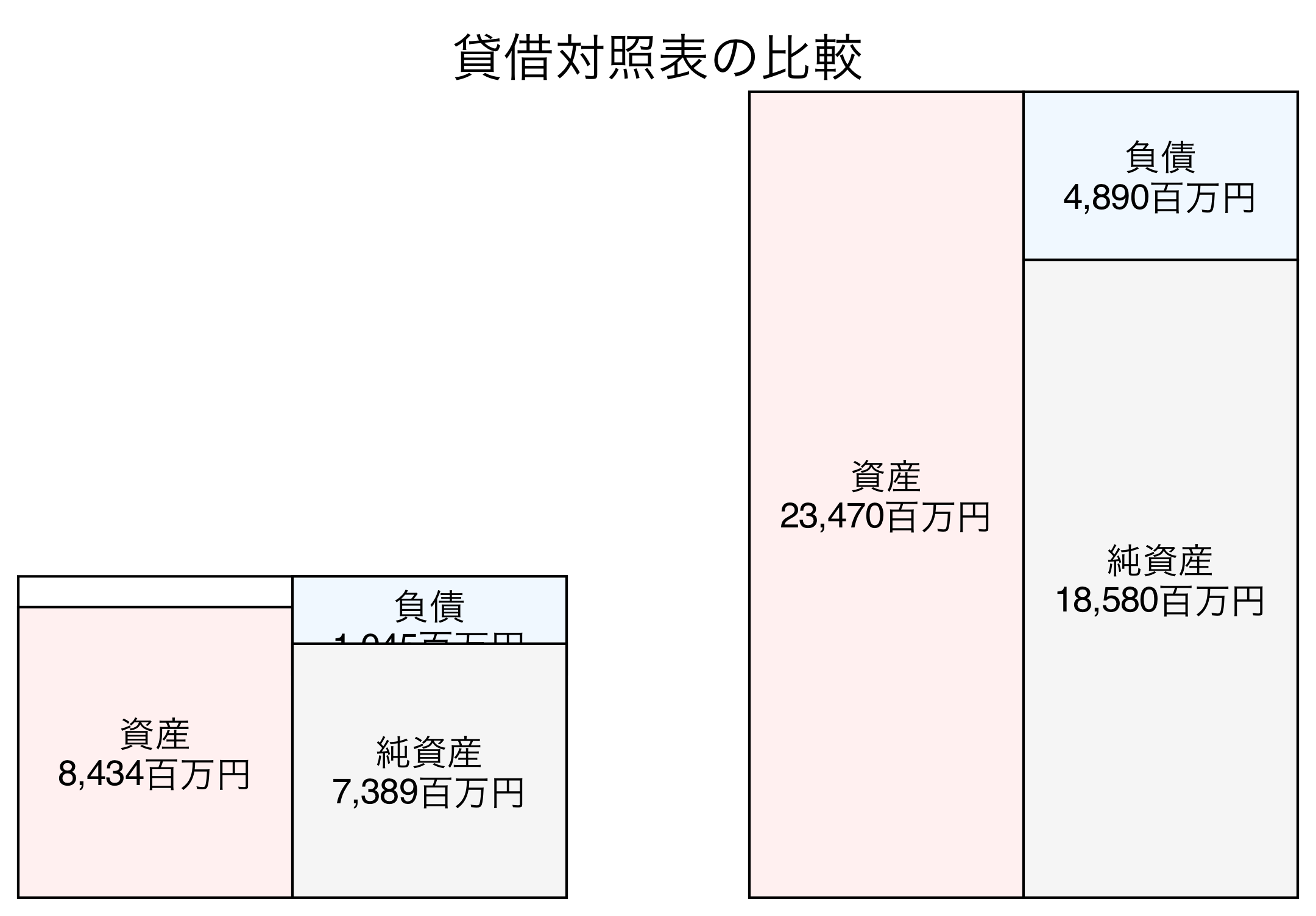 貸借対照表の比較図
