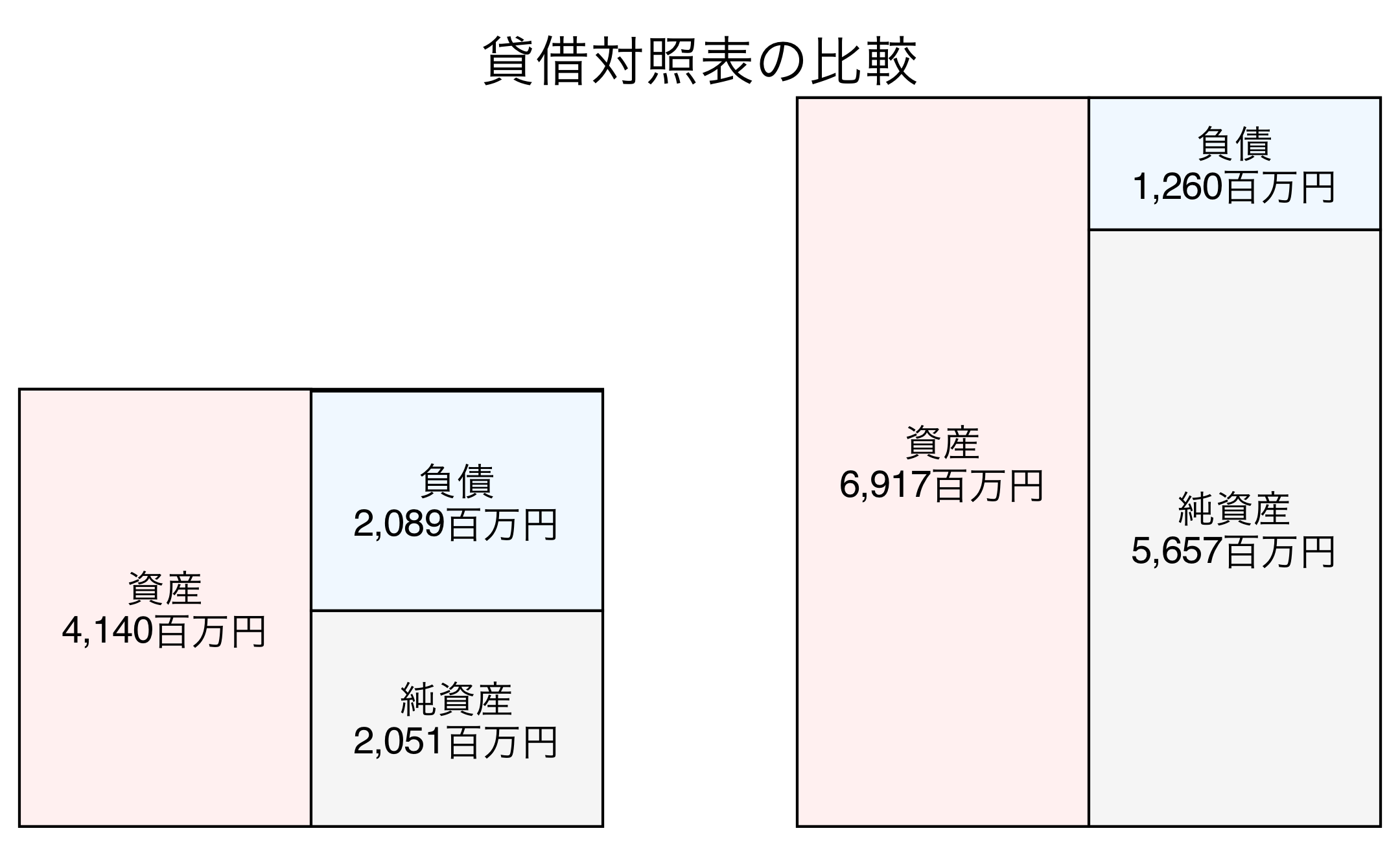 貸借対照表の比較図