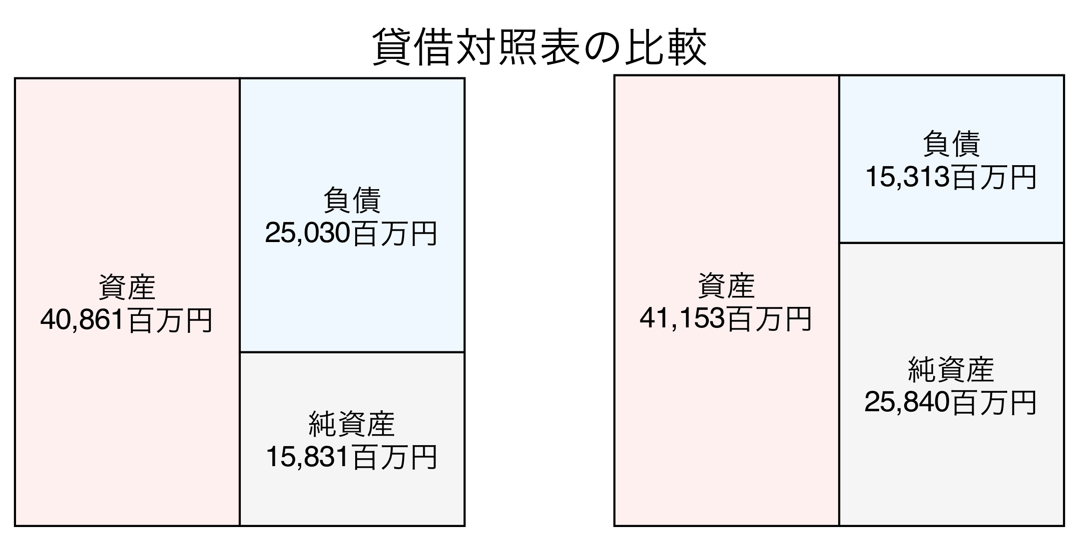 貸借対照表の比較図