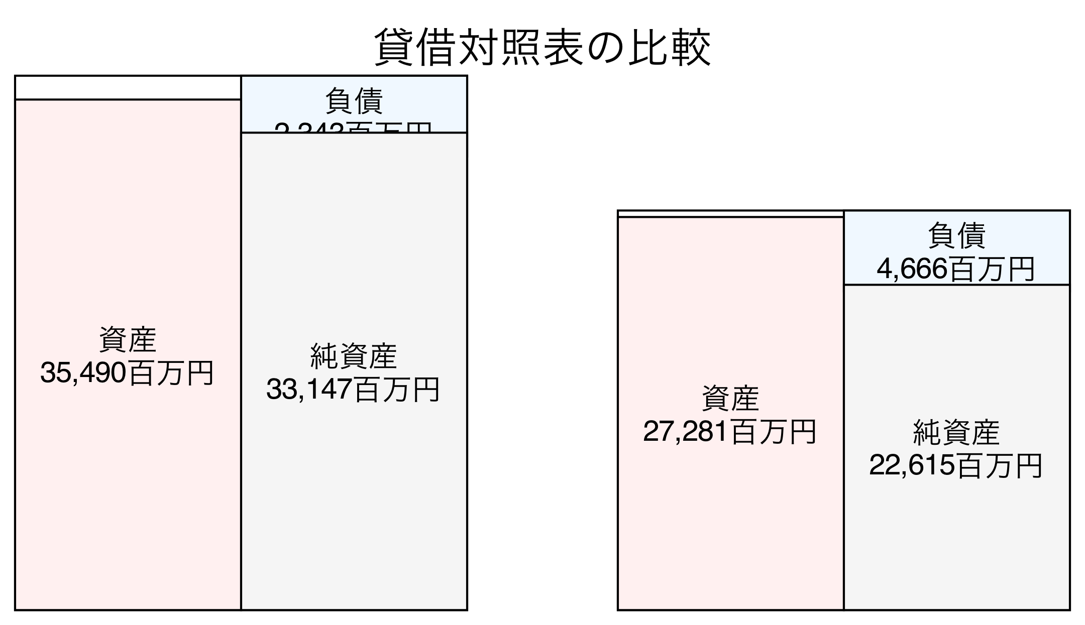 貸借対照表の比較図