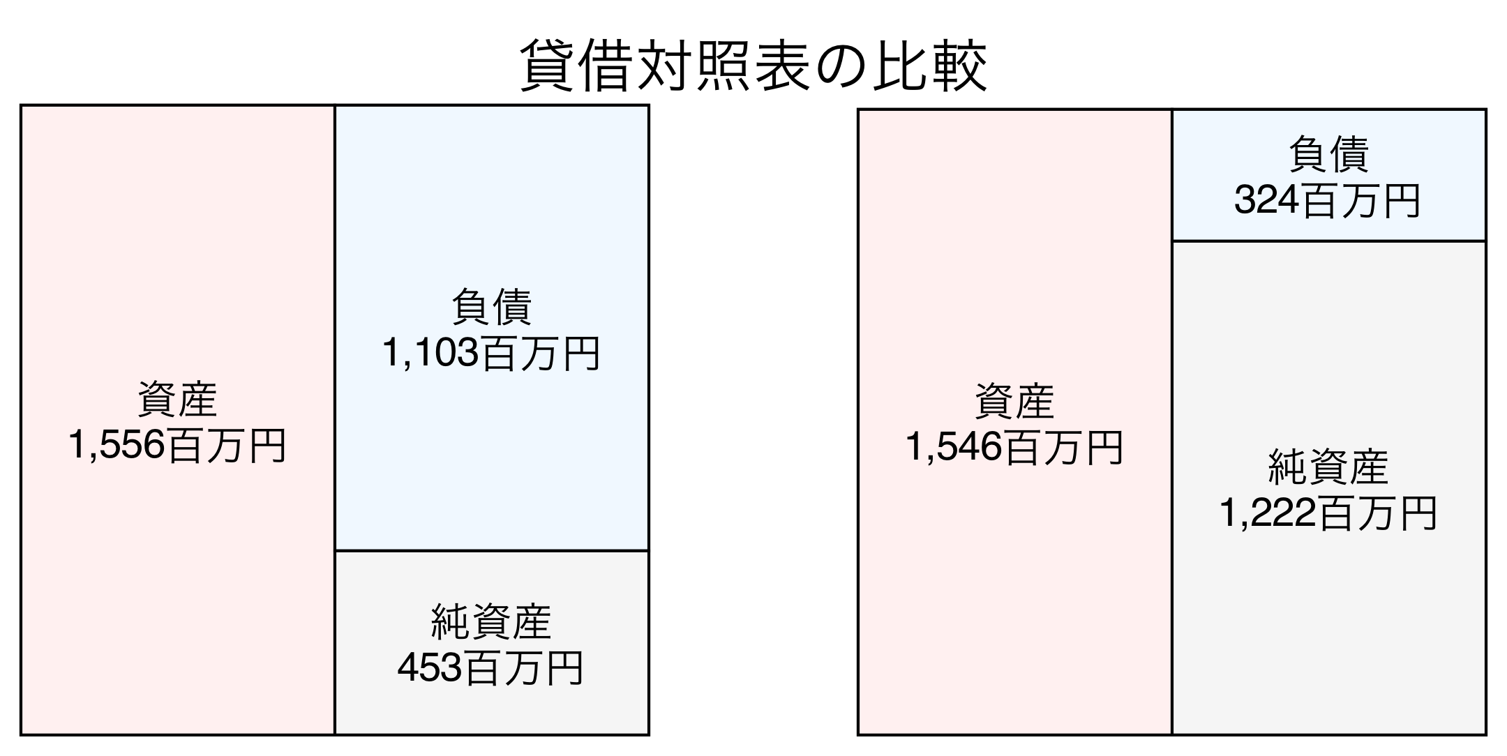 貸借対照表の比較図