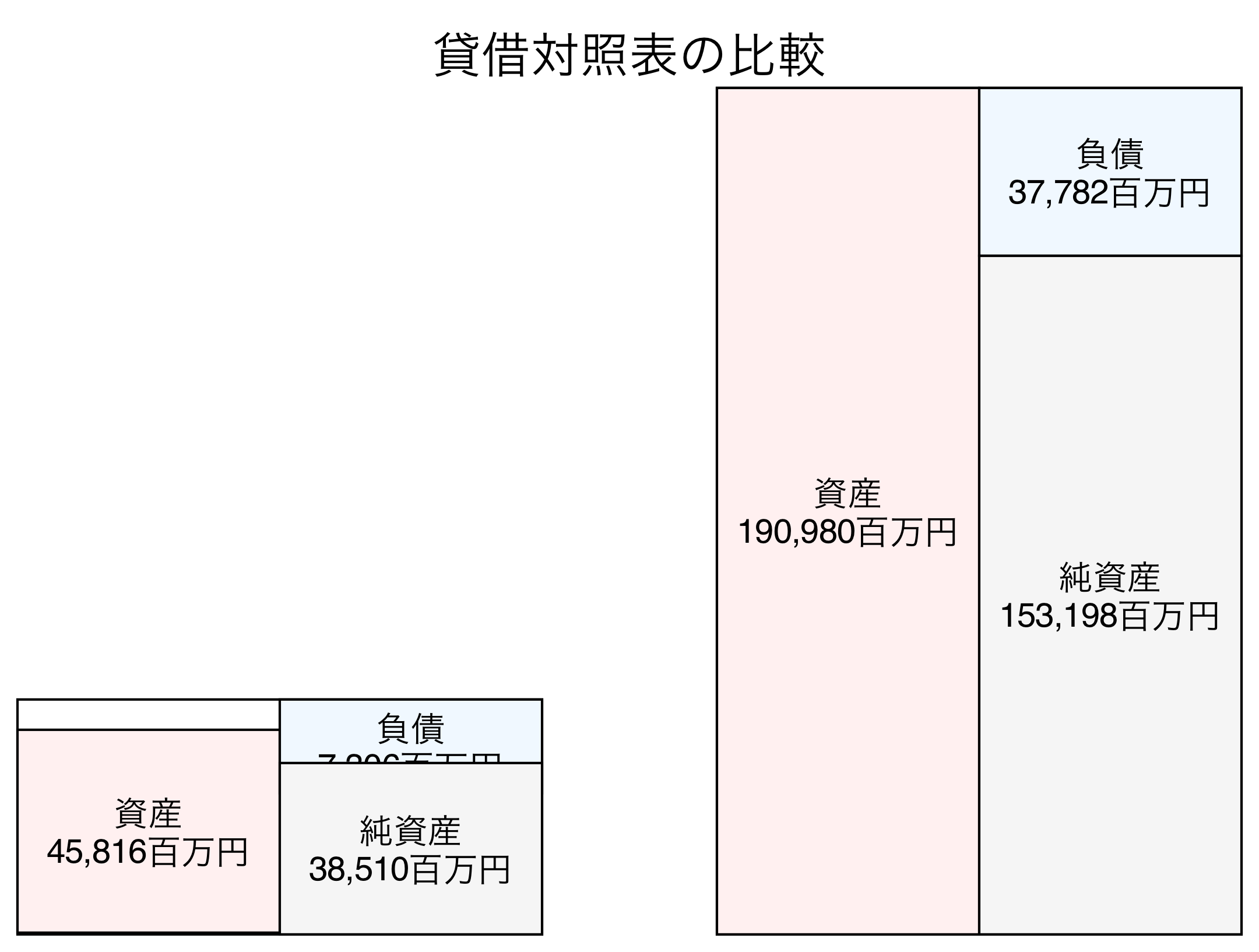 貸借対照表の比較図