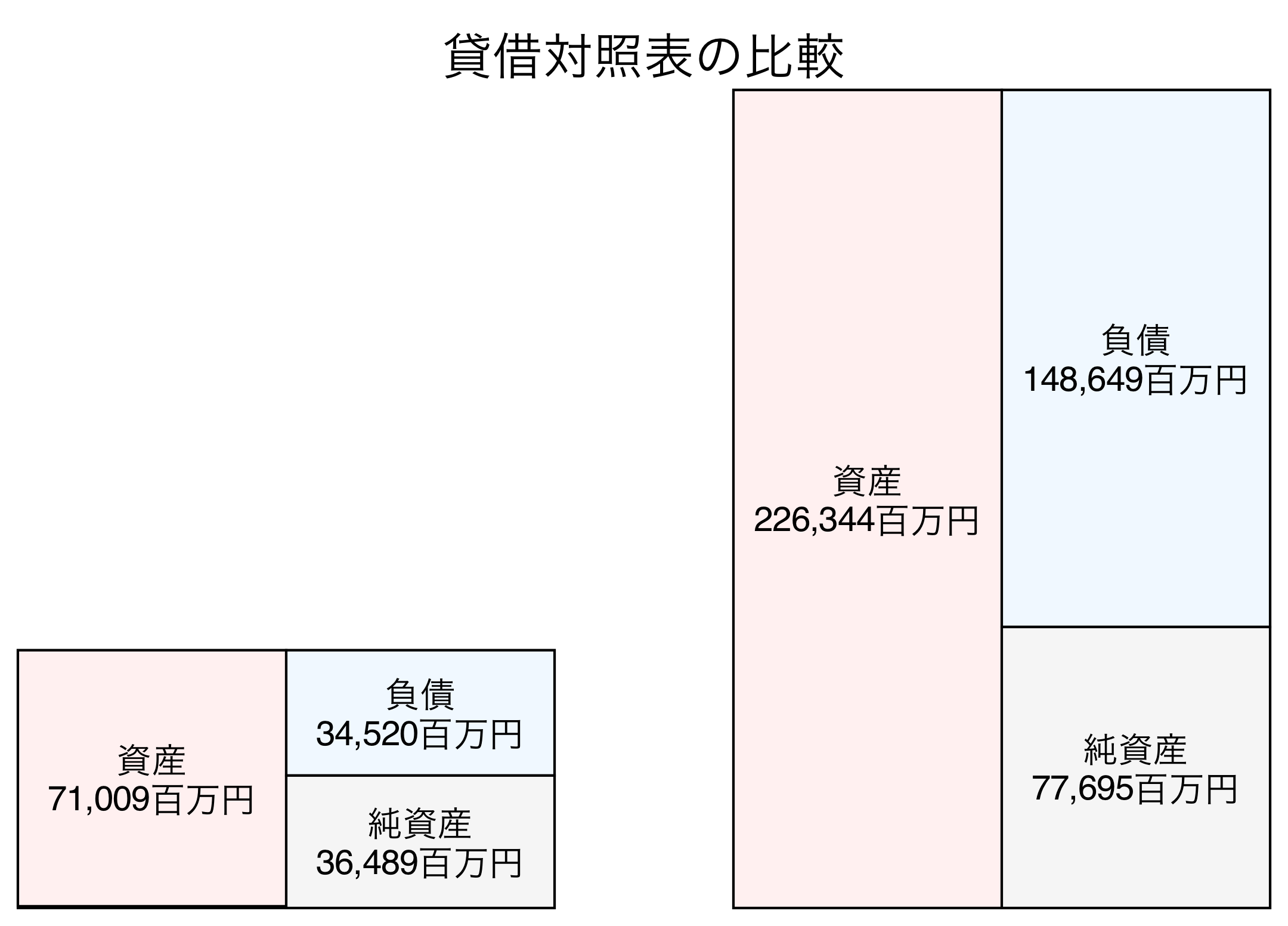 貸借対照表の比較図