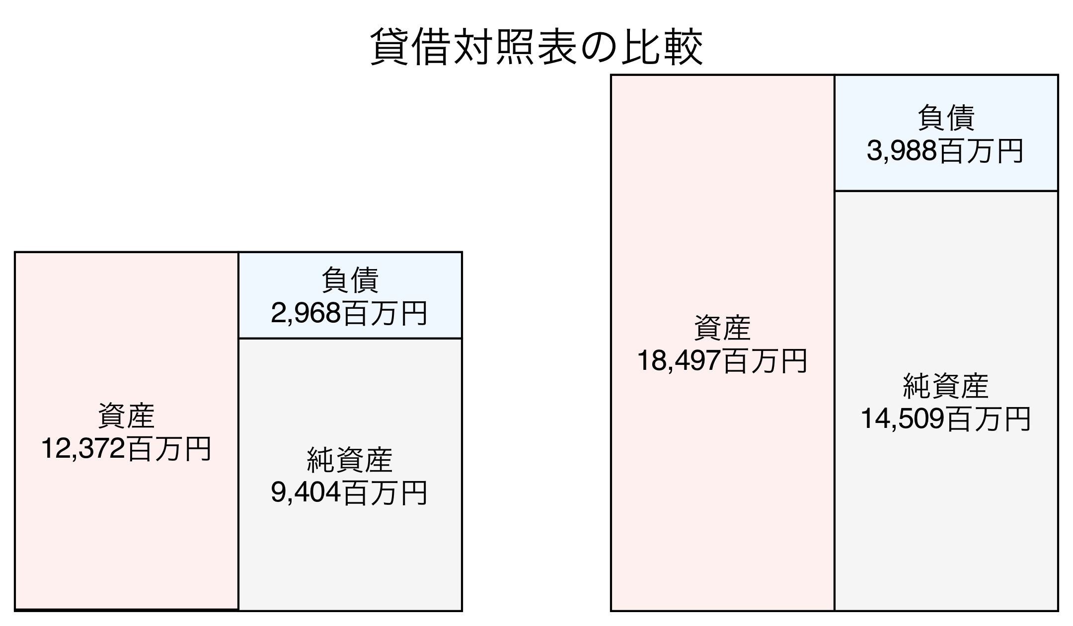 貸借対照表の比較図