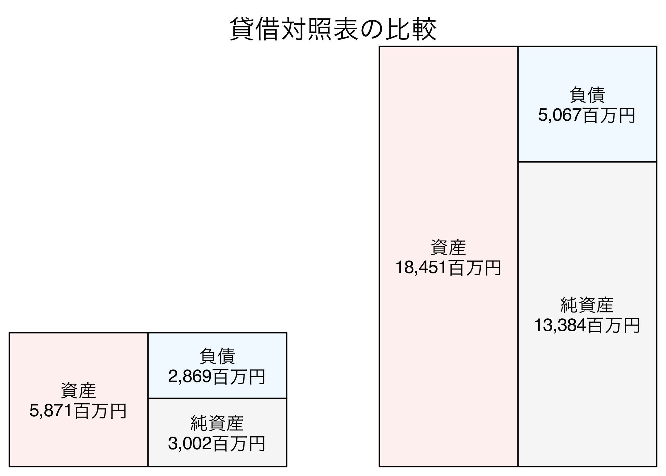 貸借対照表の比較図