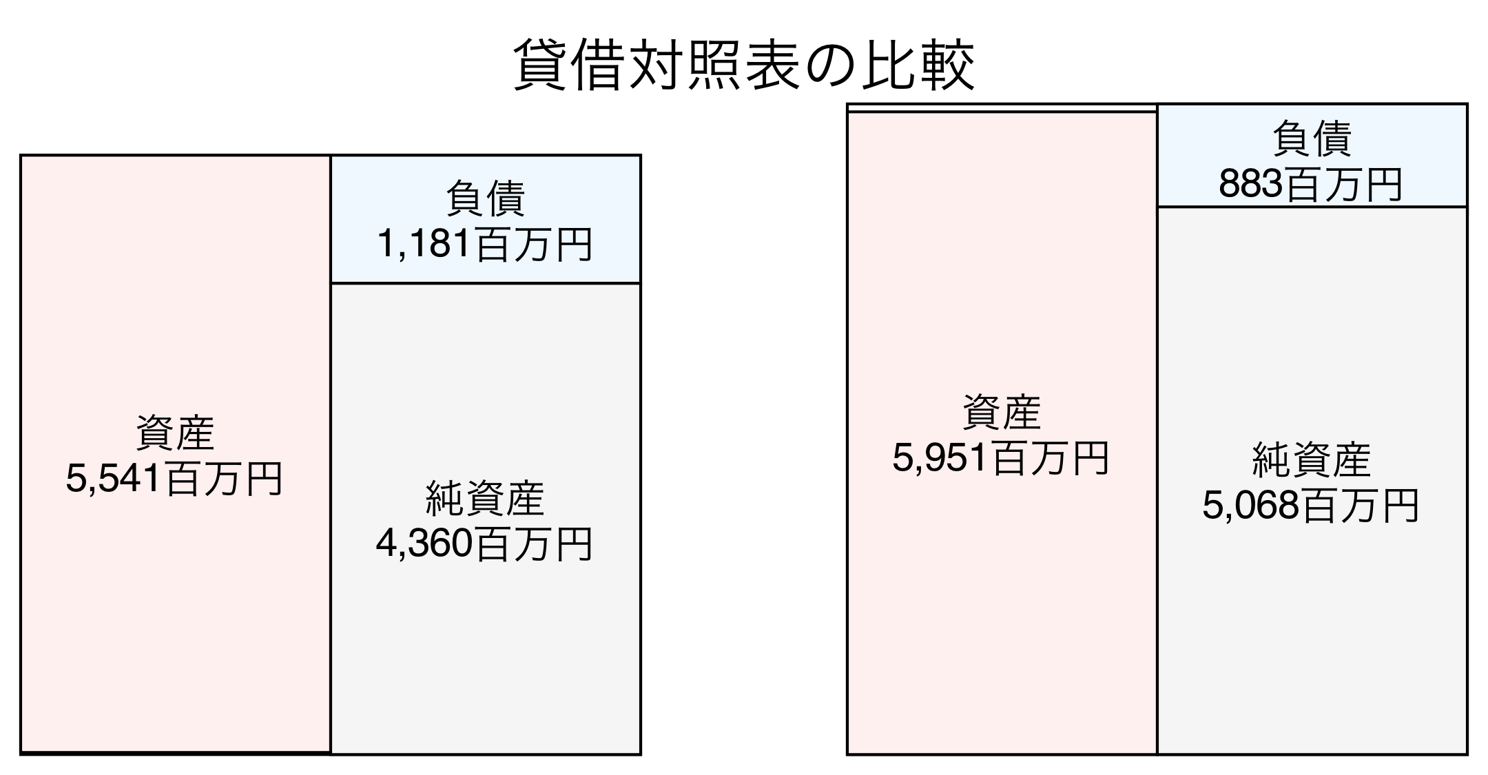 貸借対照表の比較図