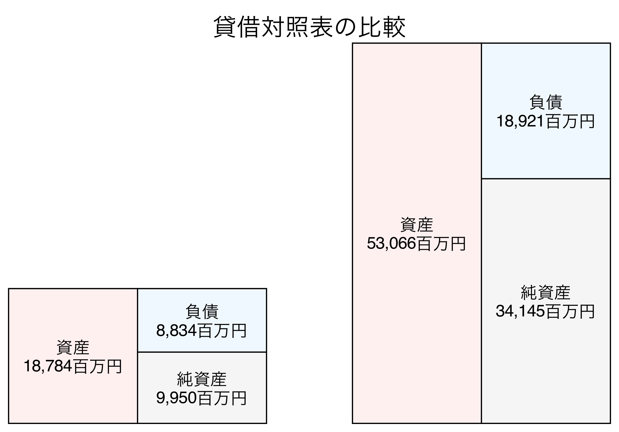 貸借対照表の比較図