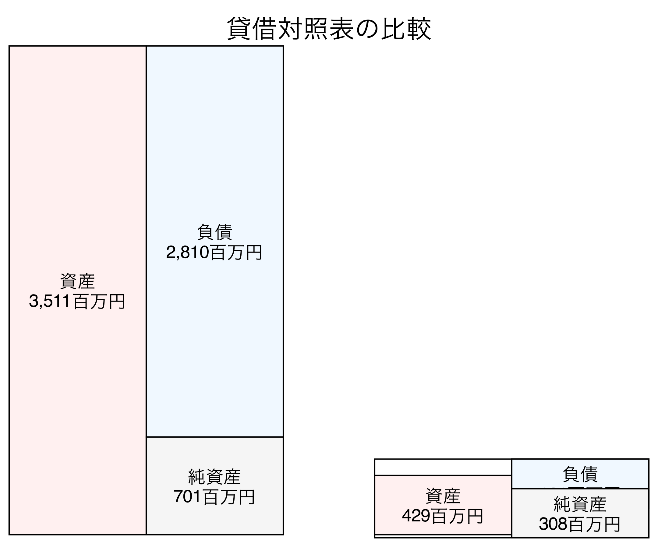 貸借対照表の比較図