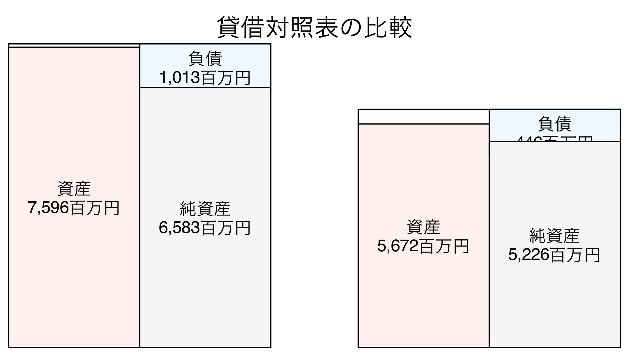 貸借対照表の比較図