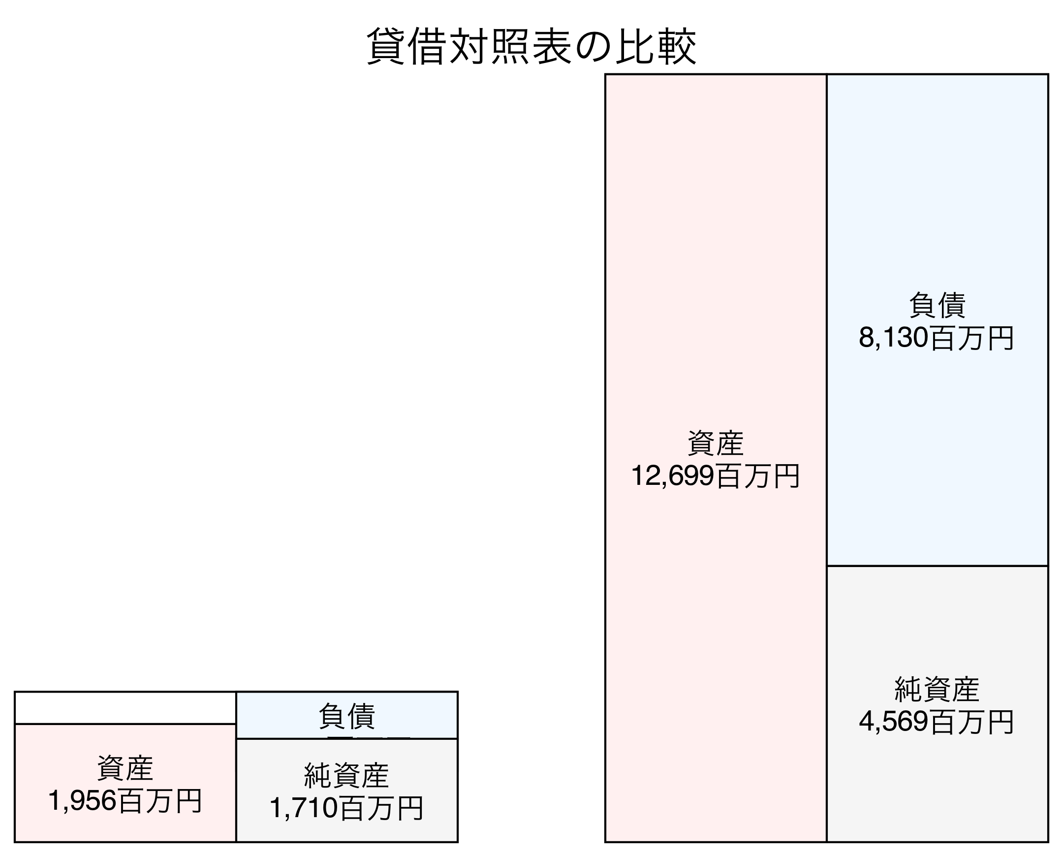 貸借対照表の比較図