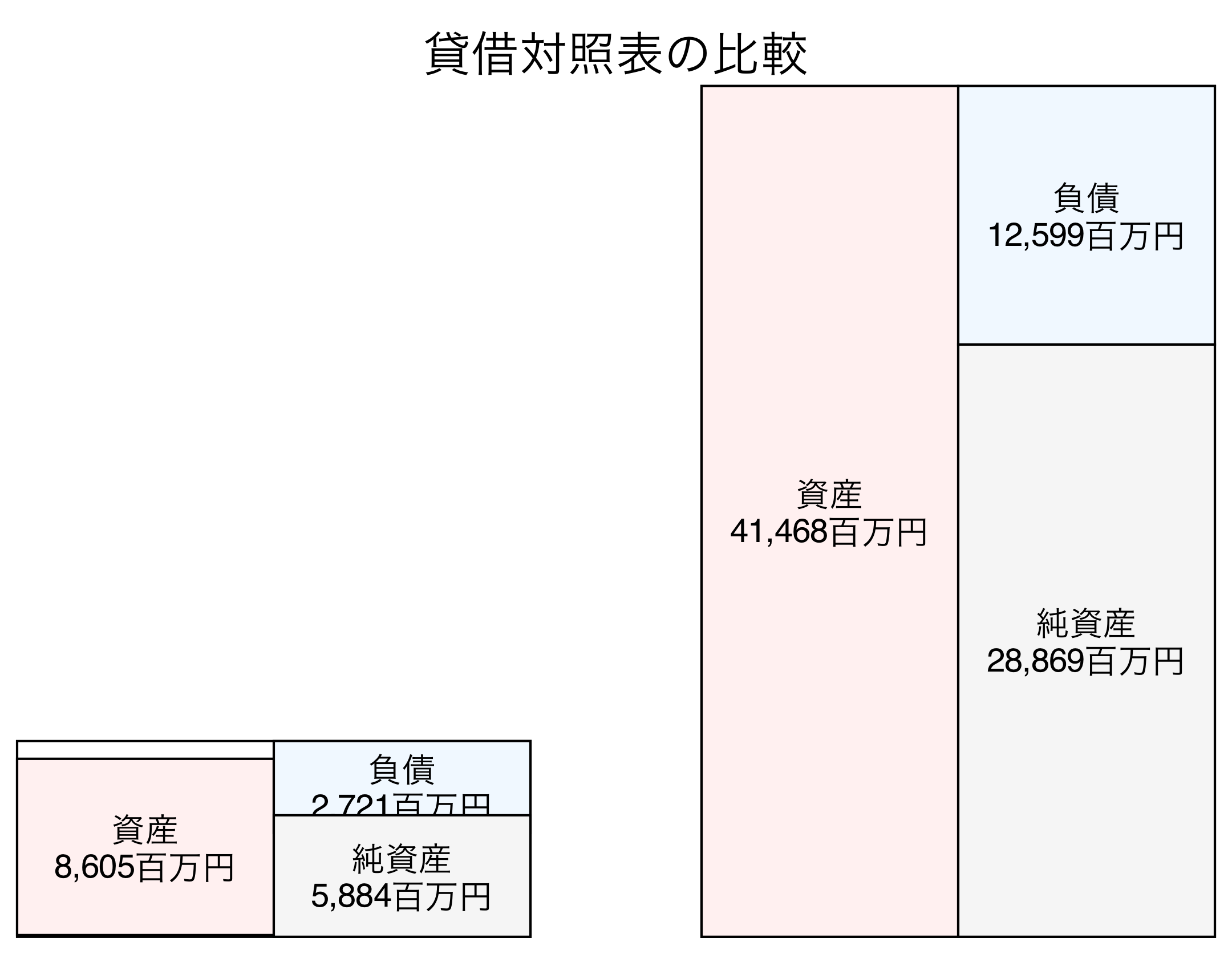 貸借対照表の比較図