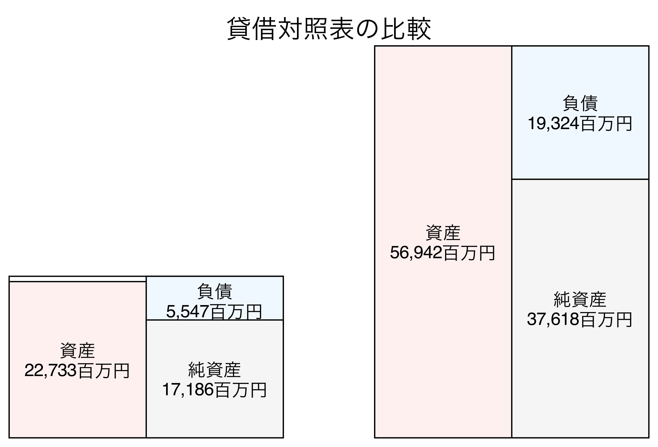 貸借対照表の比較図