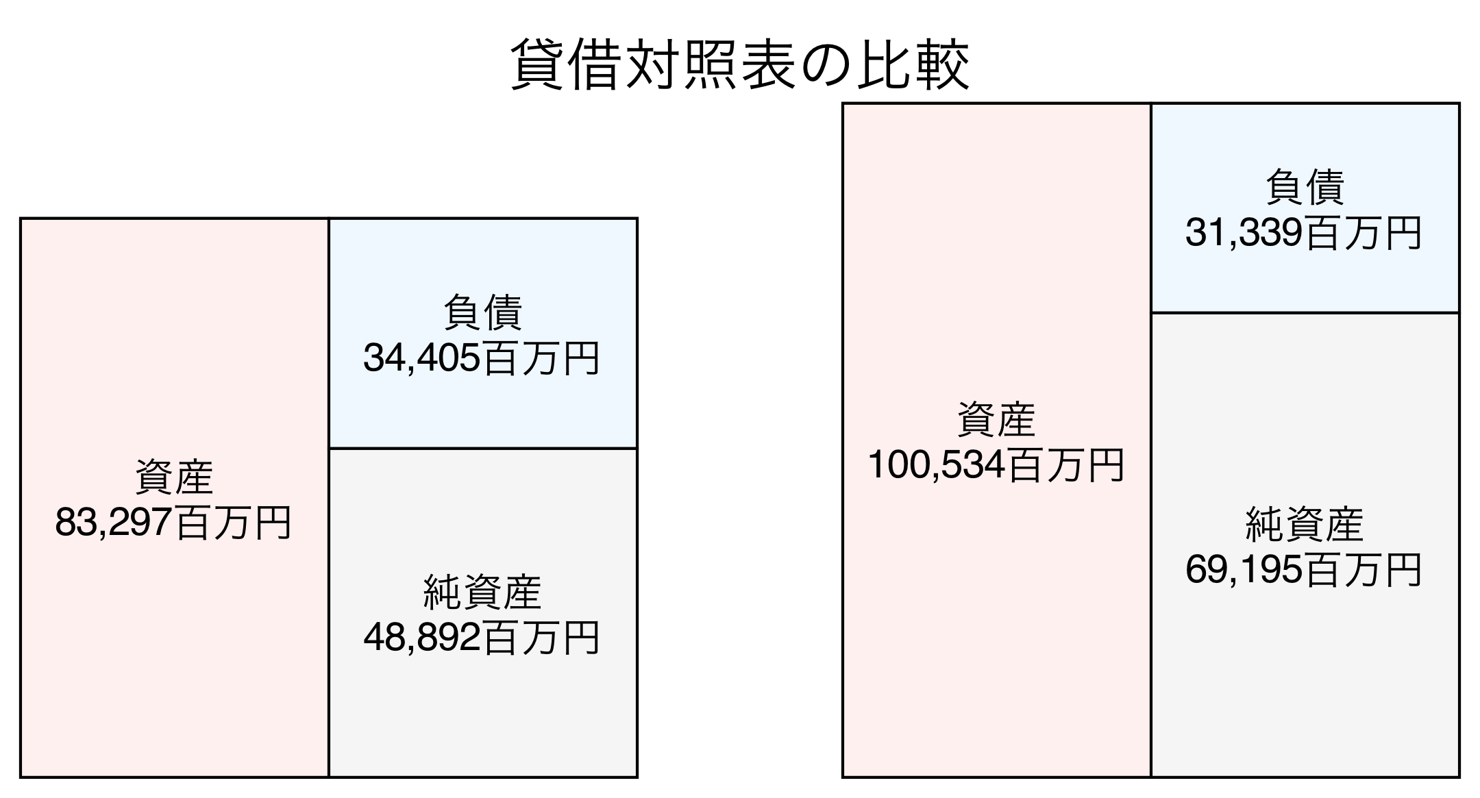 貸借対照表の比較図