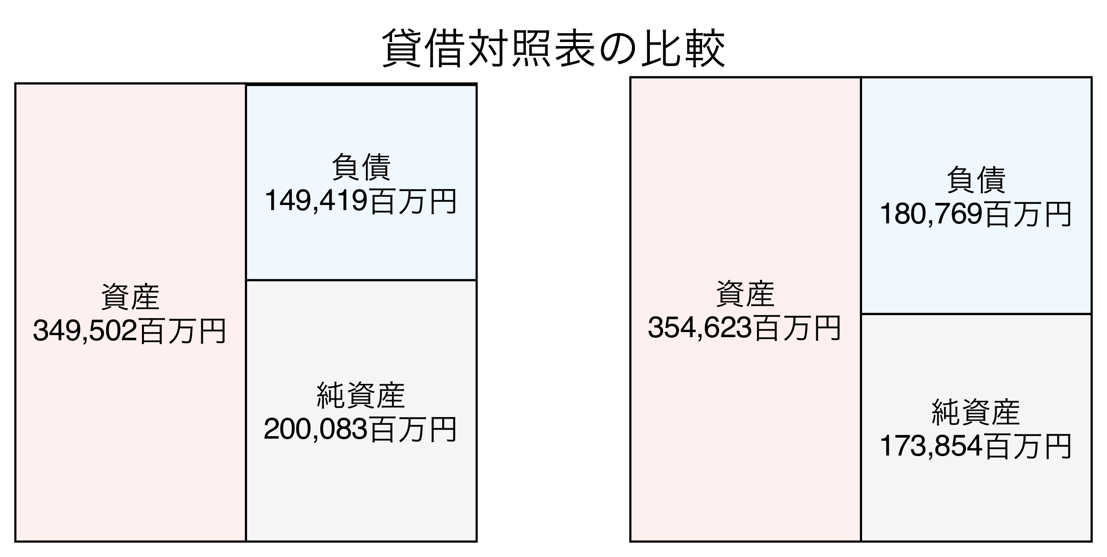 貸借対照表の比較図