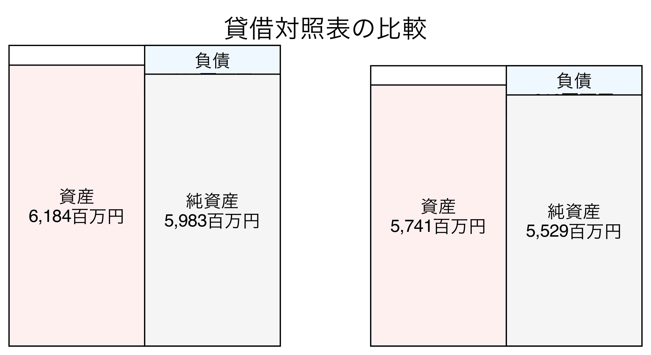 貸借対照表の比較図