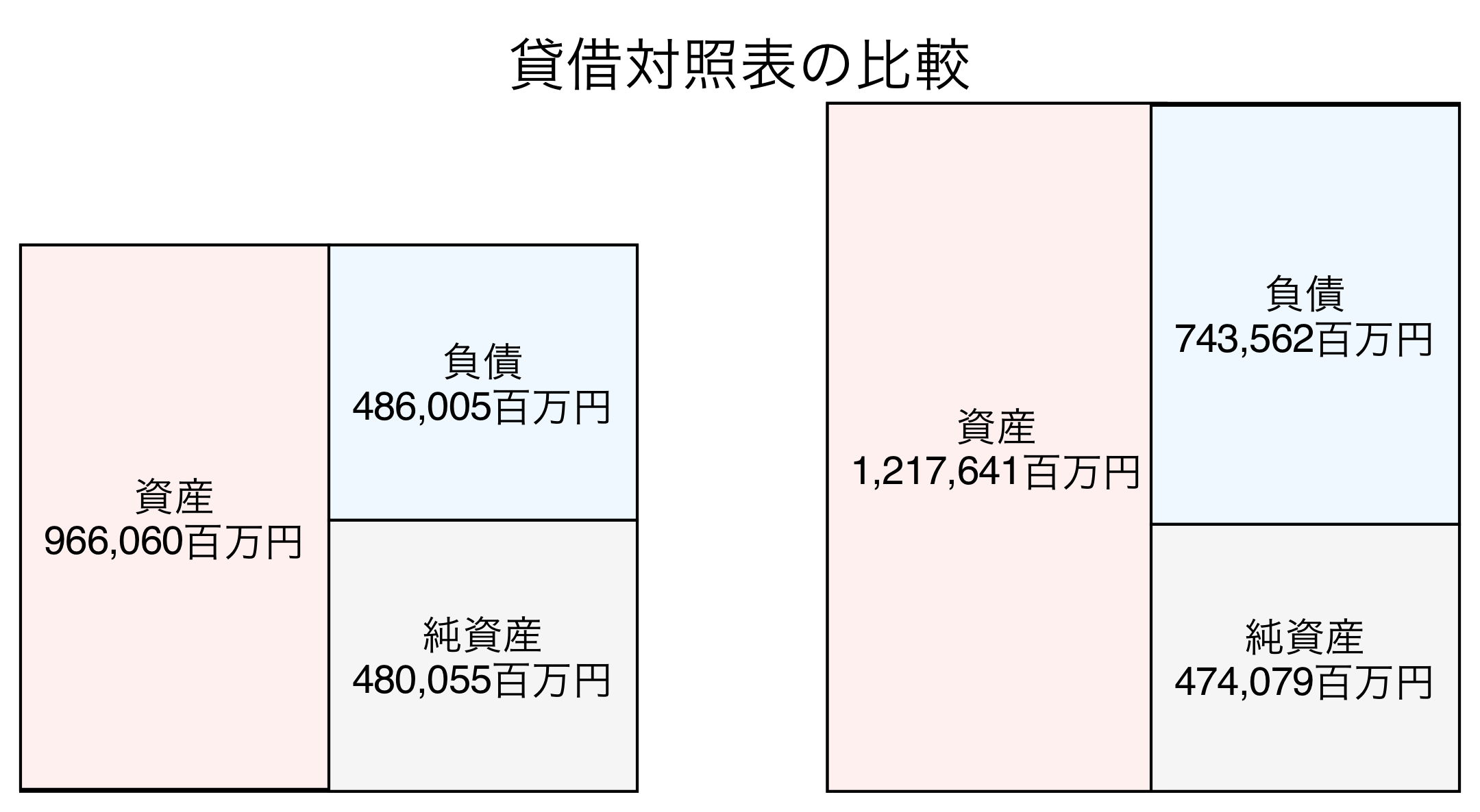 貸借対照表の比較図