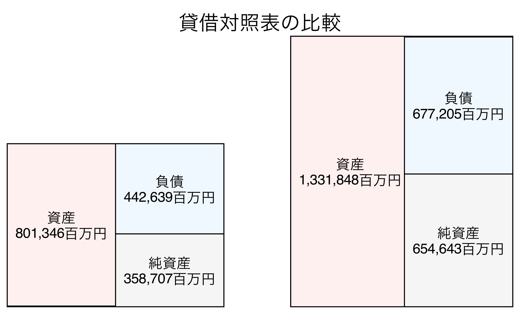 貸借対照表の比較図