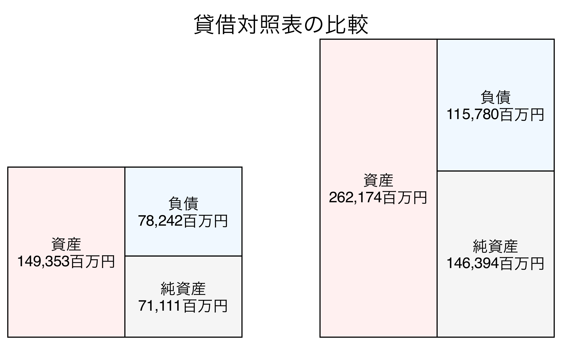 貸借対照表の比較図