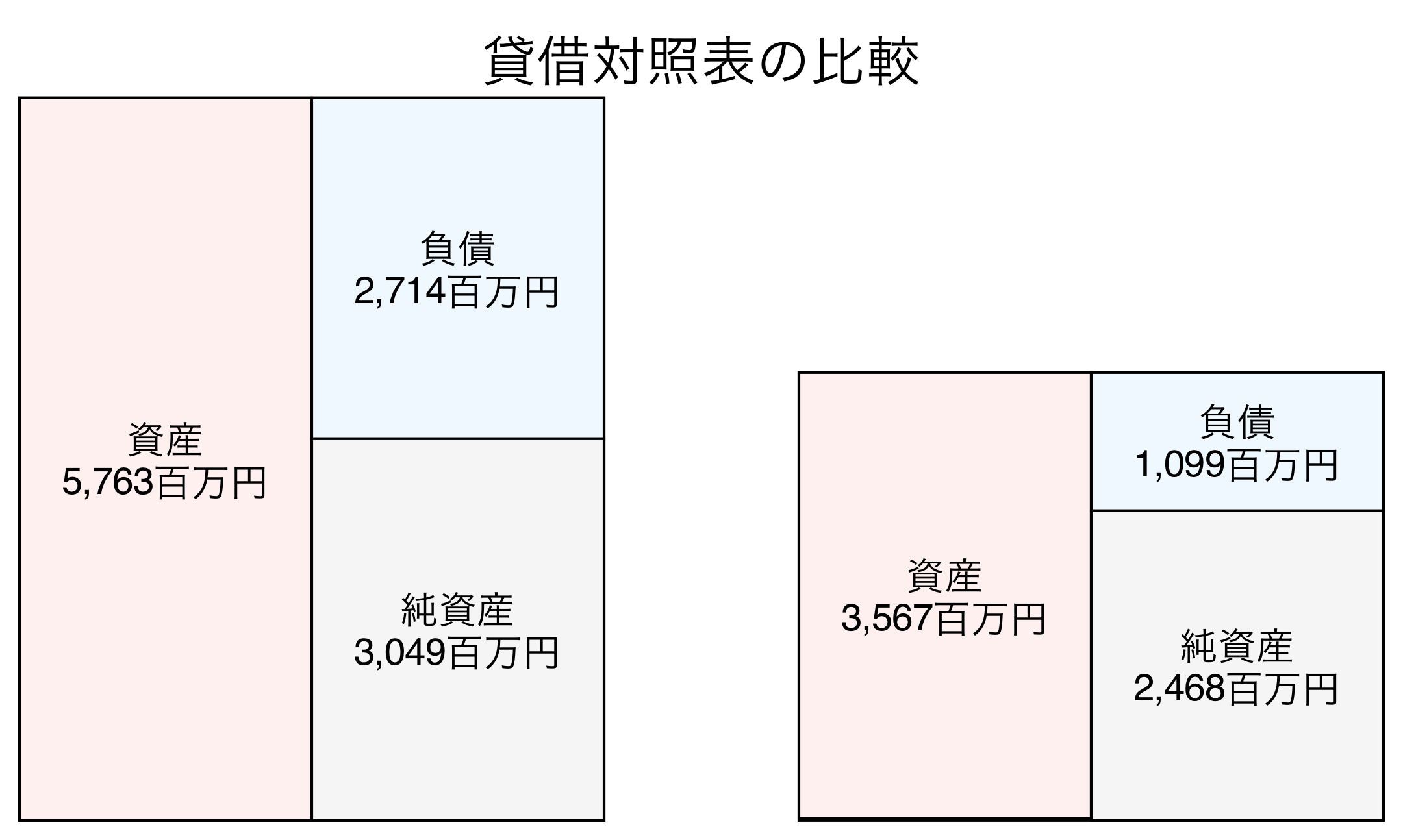 貸借対照表の比較図