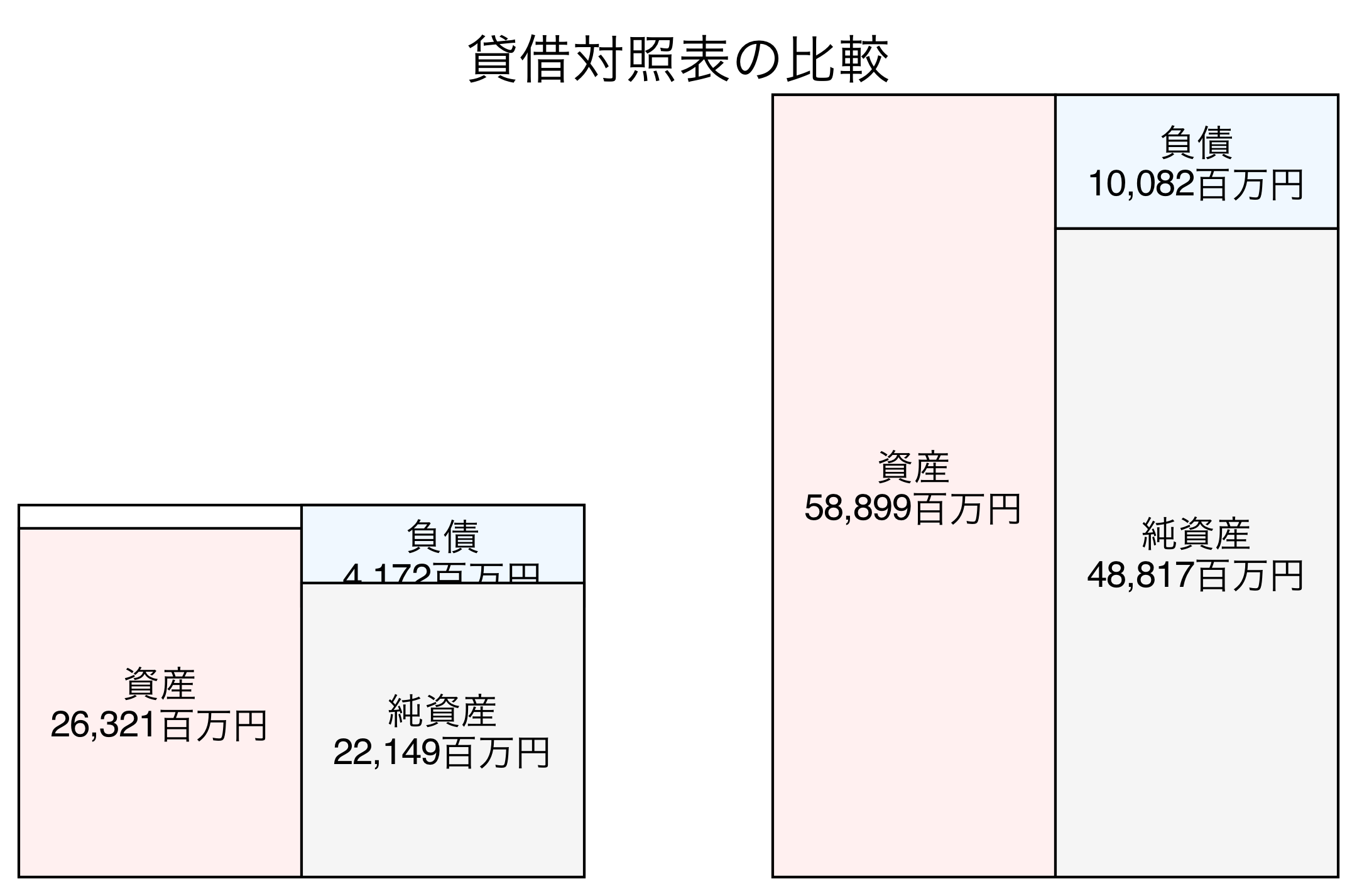貸借対照表の比較図
