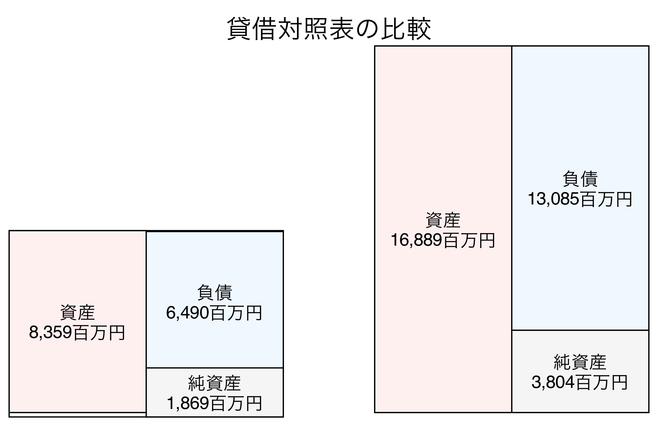 貸借対照表の比較図