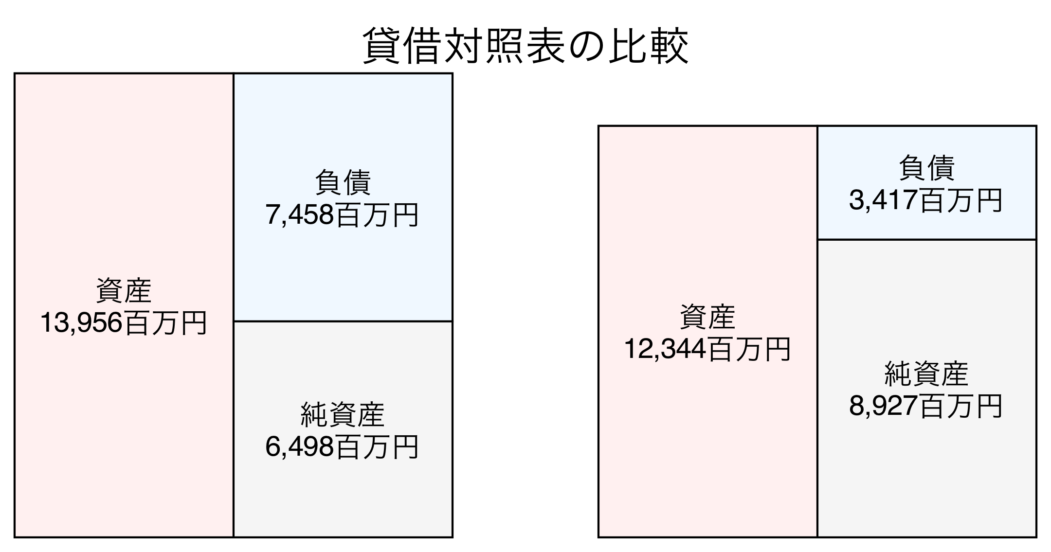 貸借対照表の比較図
