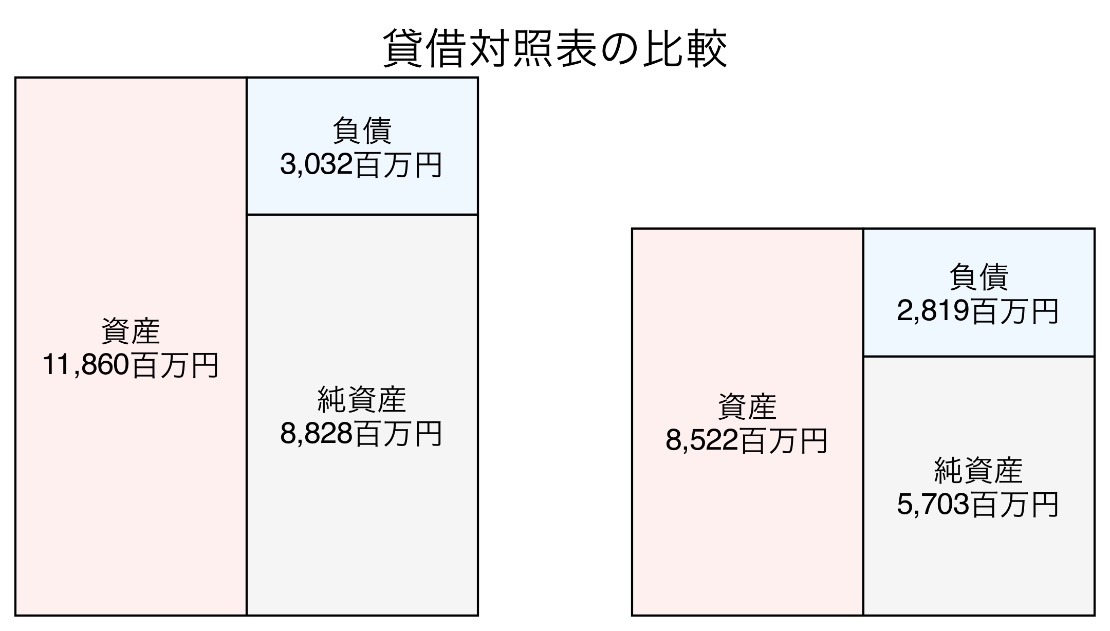 貸借対照表の比較図