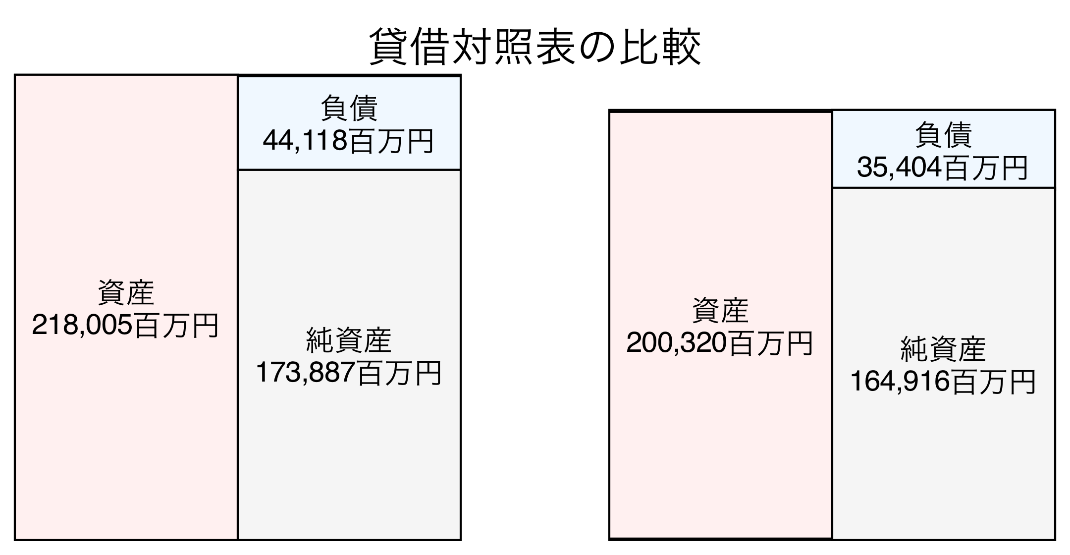 貸借対照表の比較図
