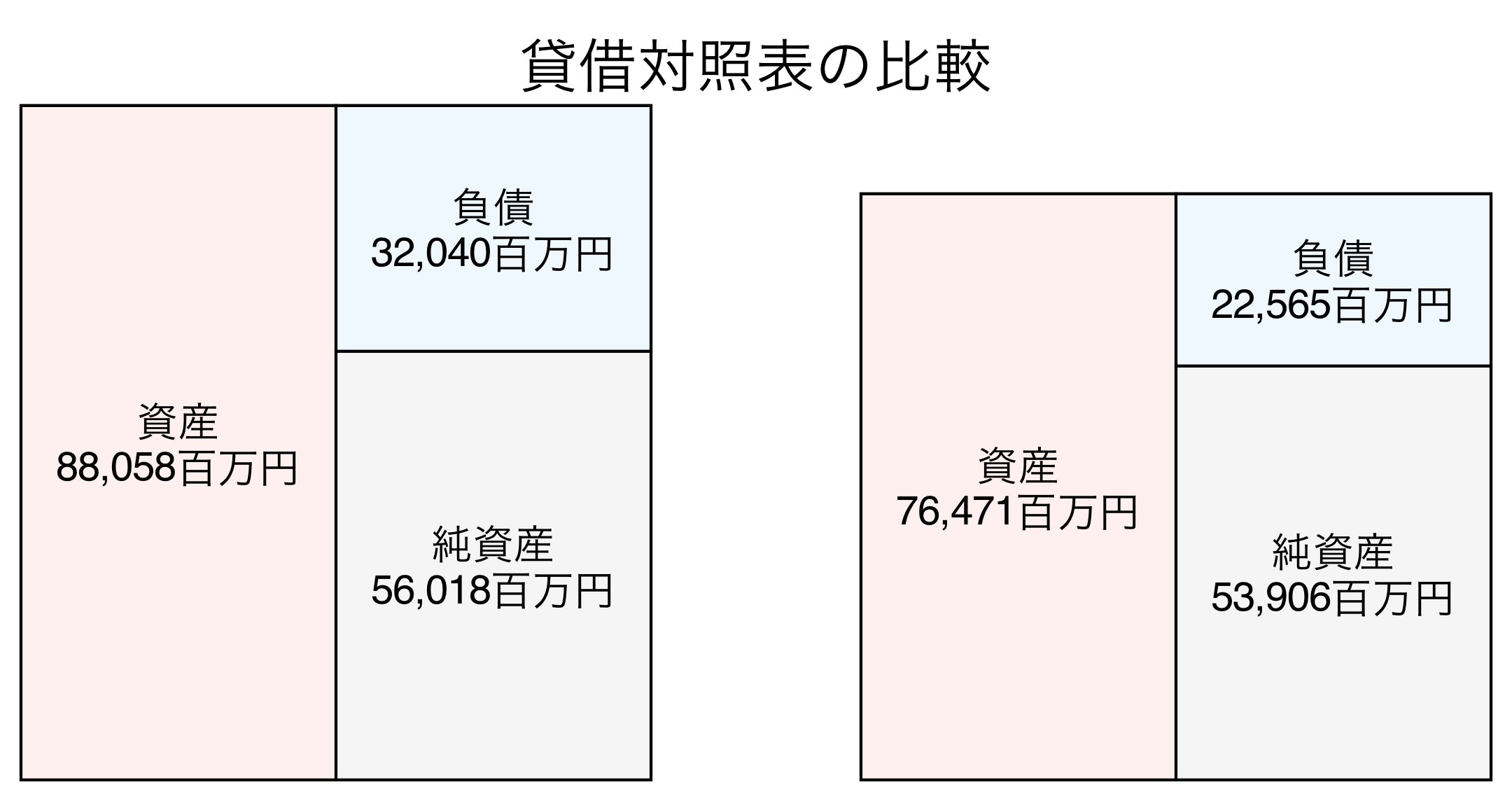 貸借対照表の比較図