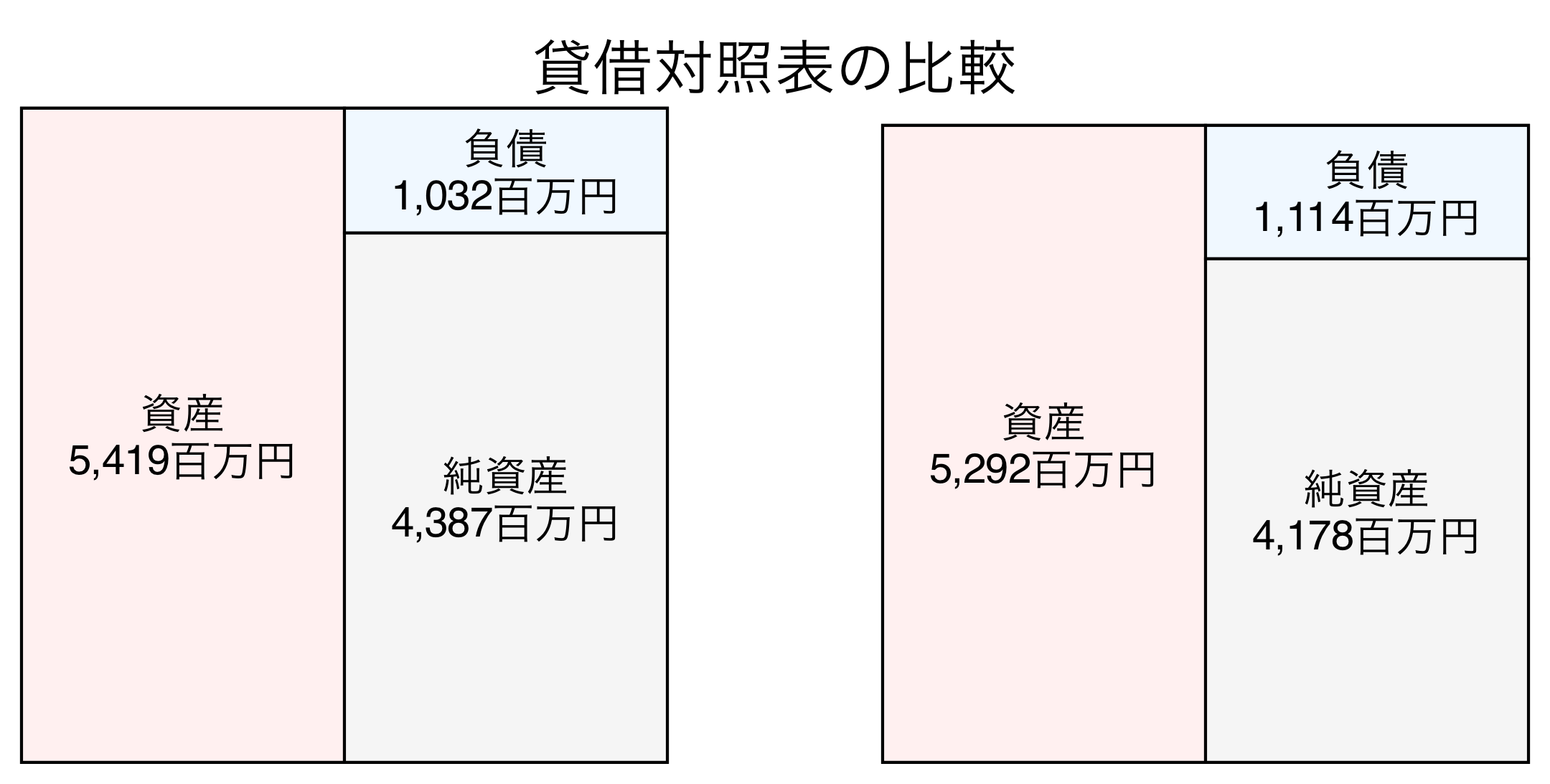 貸借対照表の比較図