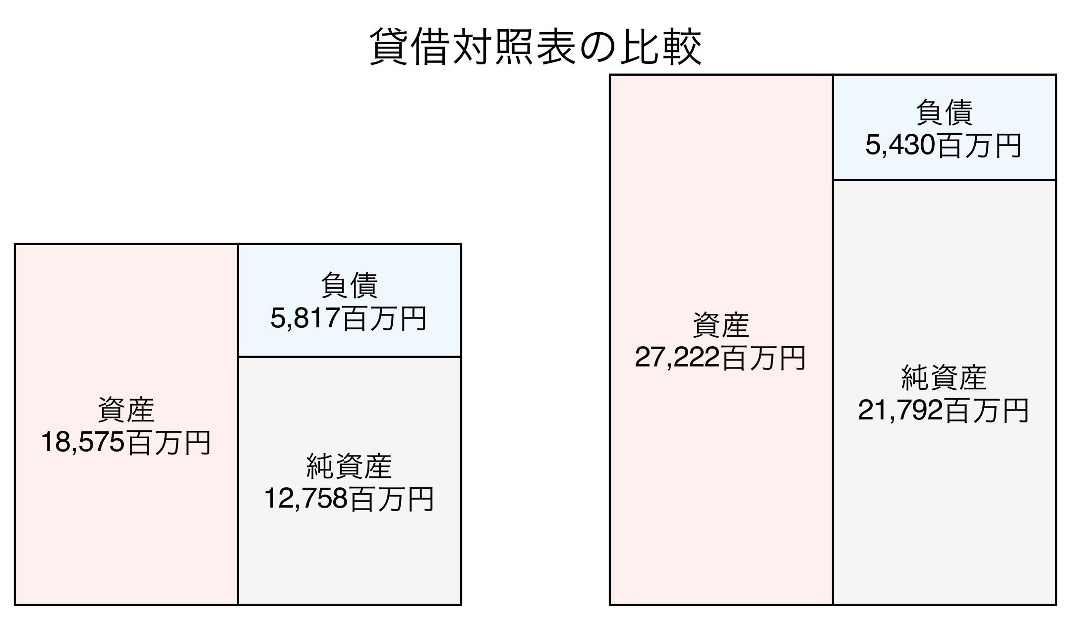 貸借対照表の比較図