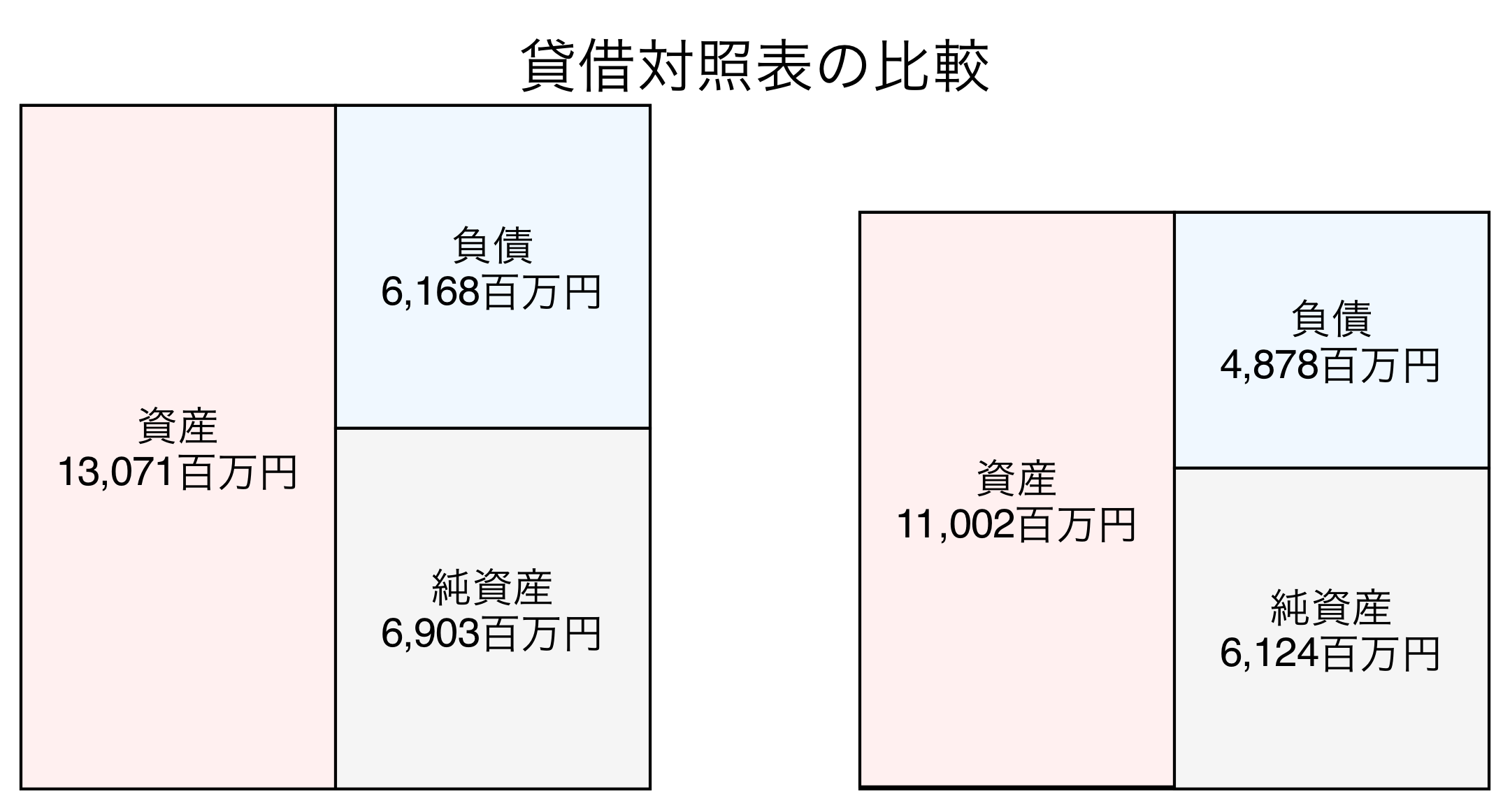 貸借対照表の比較図