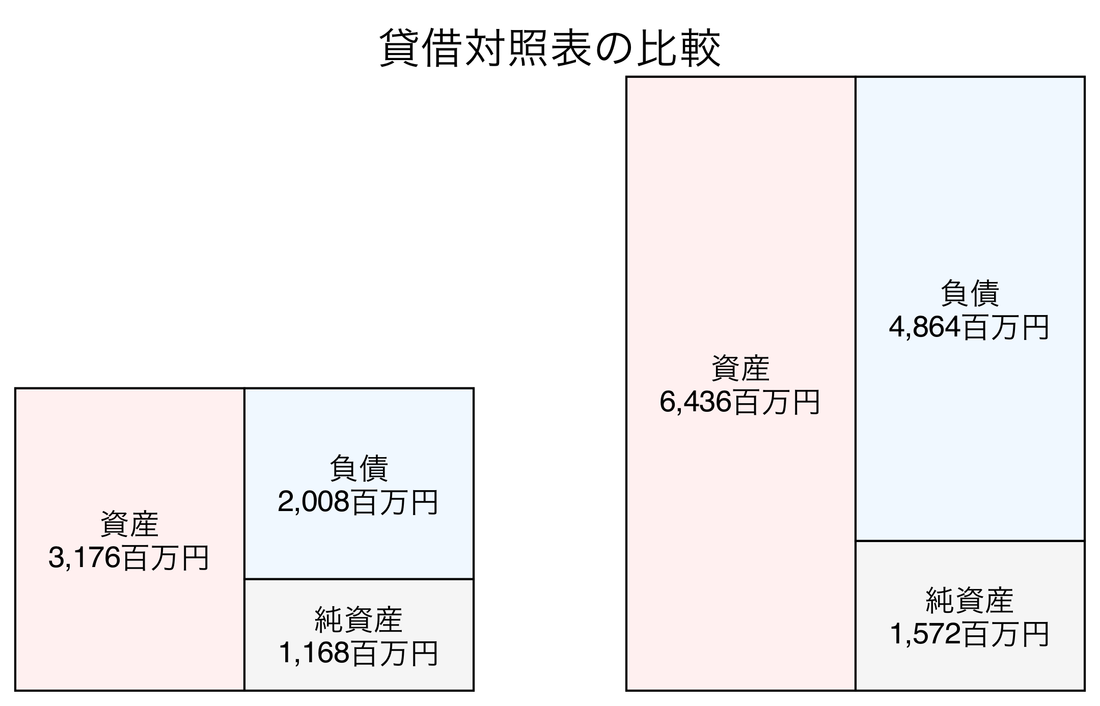 貸借対照表の比較図