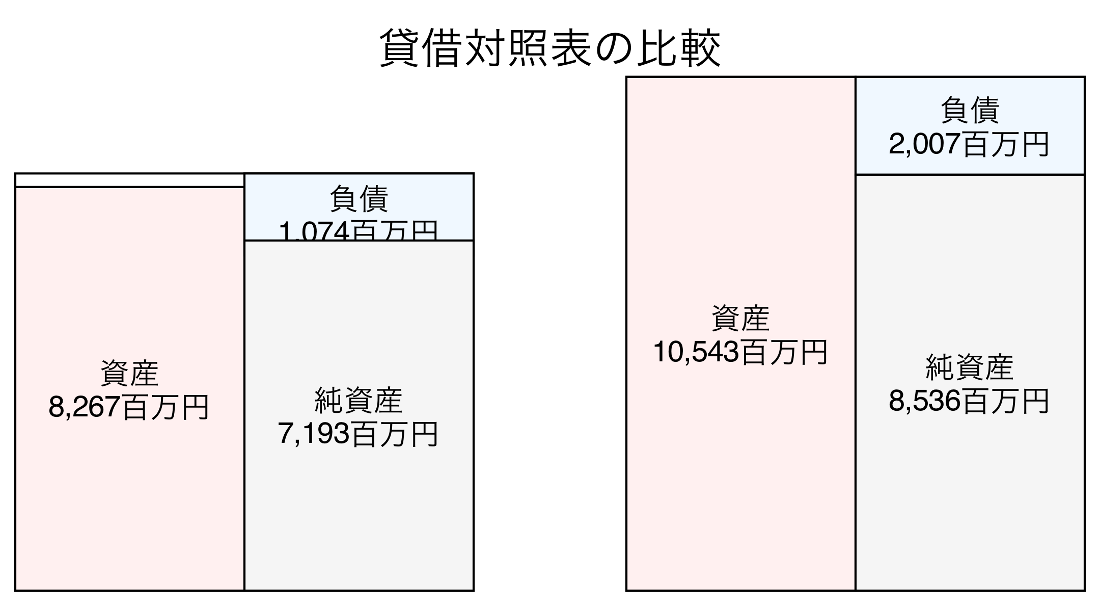 貸借対照表の比較図