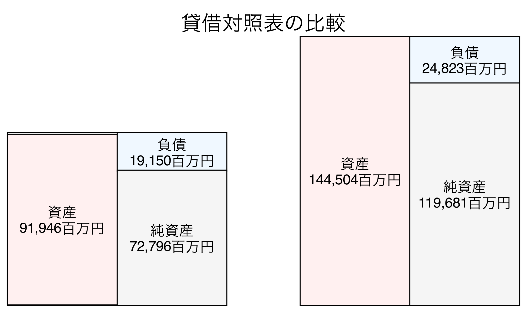 貸借対照表の比較図