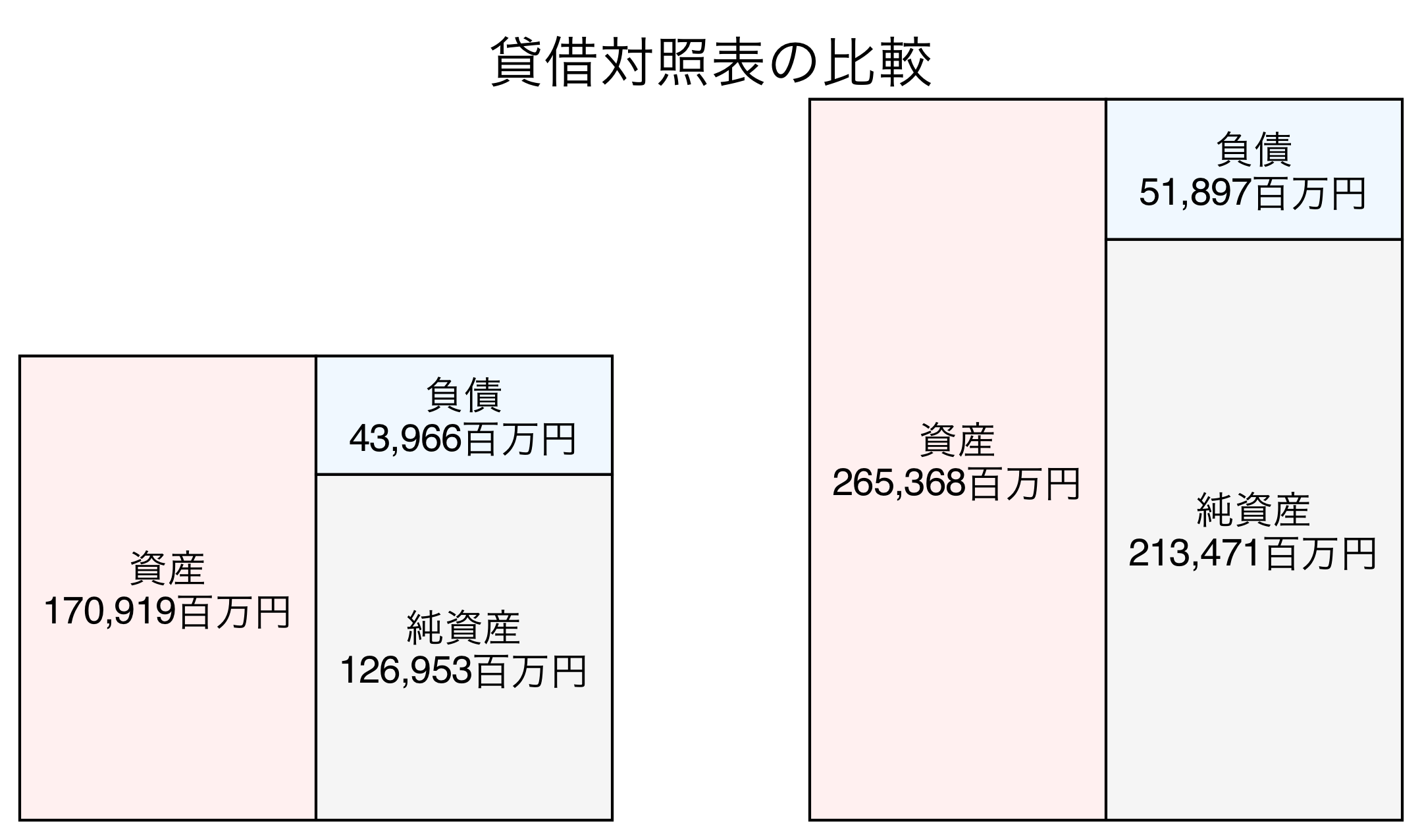貸借対照表の比較図