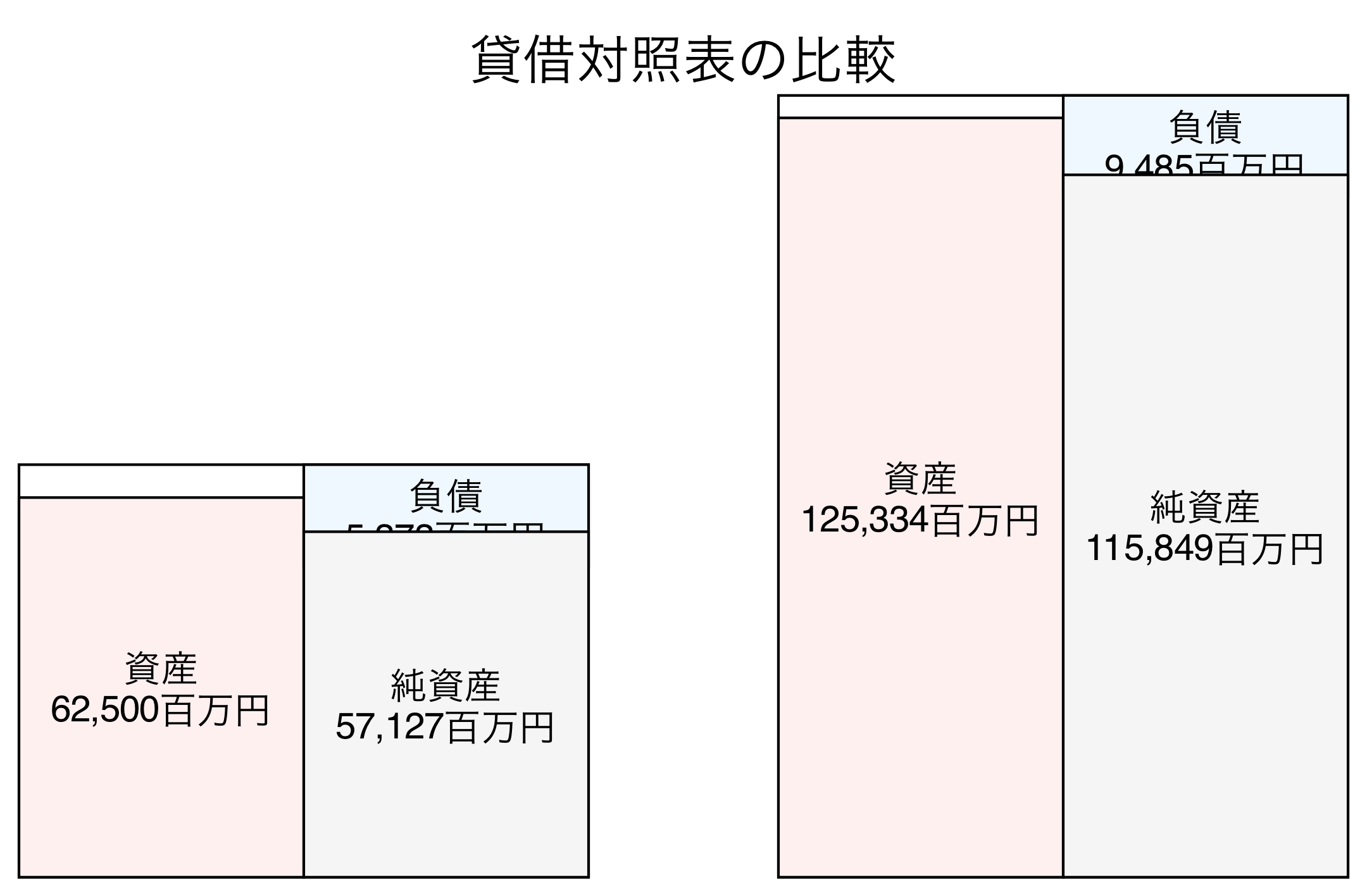 貸借対照表の比較図